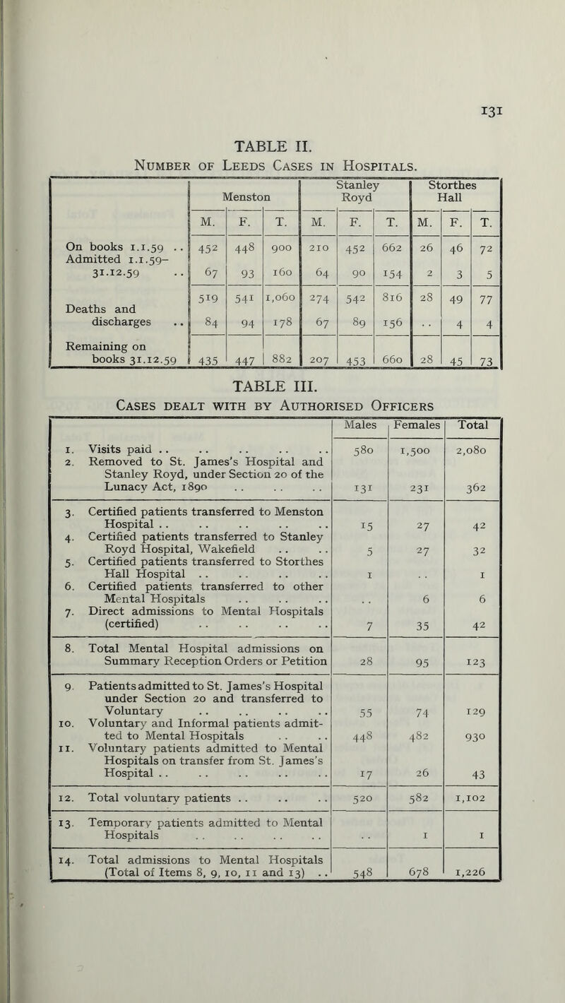 TABLE II. Number of Leeds Cases in Hospitals. 1 densto n Stanley Royd Storthes Hall M. F. T. M. F. T. M. F. T. On books 1.1.59 .. Admitted 1.1.59- 452 448 900 210 452 662 26 46 72 31.12.59 67 93 160 64 90 154 2 3 5 Deaths and 519 54i 1,060 274 542 816 28 49 77 discharges 84 94 178 67 89 156 4 4 Remaining on books 31.12.59 435 447 882 207 453 660 28 45 73 TABLE III. Cases dealt with by Authorised Officers Males Females Total r. Visits paid .. 2. Removed to St. James’s Hospital and Stanley Royd, under Section 20 of the Lunacy Act, 1890 580 131 1,500 231 2,080 362 3. Certified patients transferred to Menston Hospital .. 15 27 42 4. Certified patients transferred to Stanley Royd Hospital, Wakefield 5 27 32 5. Certified patients transferred to Storthes Hall Hospital .. I I 6. Certified patients transferred to other Mental Hospitals 6 6 7. Direct admissions to Mental Hospitals (certified) 7 35 42 8. Total Mental Hospital admissions on Summary Reception Orders or Petition 28 95 123 9. Patients admitted to St. James’s Hospital under Section 20 and transferred to Voluntary 55 74 129 10. Voluntary and Informal patients admit¬ ted to Mental Hospitals 448 482 93° 11. Voluntary patients admitted to Mental Hospitals on transfer from St. James’s Hospital . . 17 26 43 12. Total voluntary patients . . 520 582 1,102 13. Temporary patients admitted to Mental Hospitals I I 14. Total admissions to Mental Hospitals