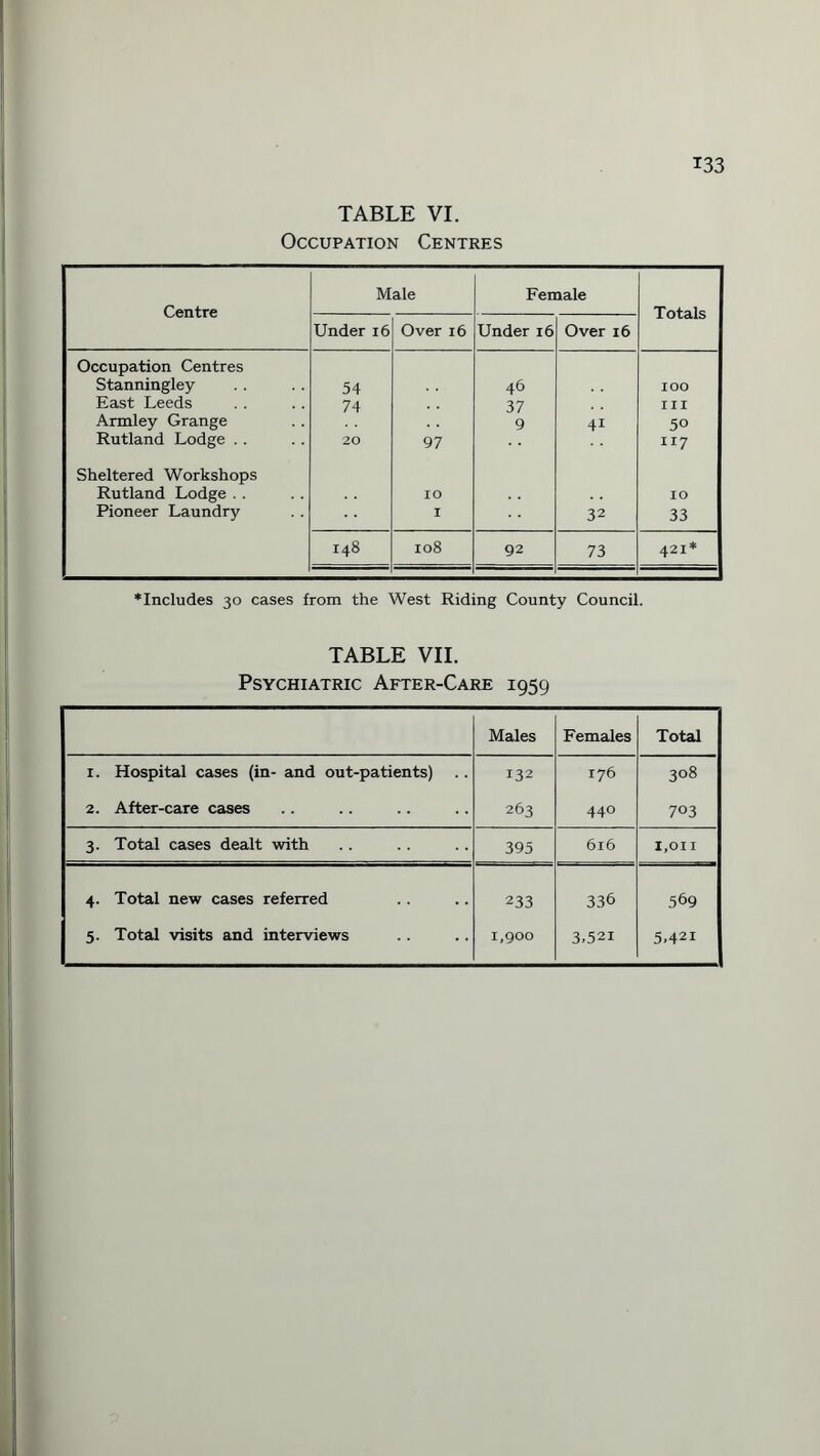 TABLE VI. Occupation Centres 133 Centre Male Female Totals Under 16 Over 16 Under 16 Over 16 Occupation Centres Stanningley 54 46 IOO East Leeds 74 37 III Armley Grange 9 41 50 Rutland Lodge . . 20 97 n7 Sheltered Workshops Rutland Lodge . . IO IO Pioneer Laundry I 32 33 148 108 92 73 421* ♦Includes 30 cases from the West Riding County Council. TABLE VII. Psychiatric After-Care 1959 Males Females Total 1. Hospital cases (in- and out-patients) 132 176 308 2. After-care cases 263 440 703 3. Total cases dealt with 395 616 I,on 4. Total new cases referred 233 336 569 5. Total visits and interviews 1,900 3.521 5.421
