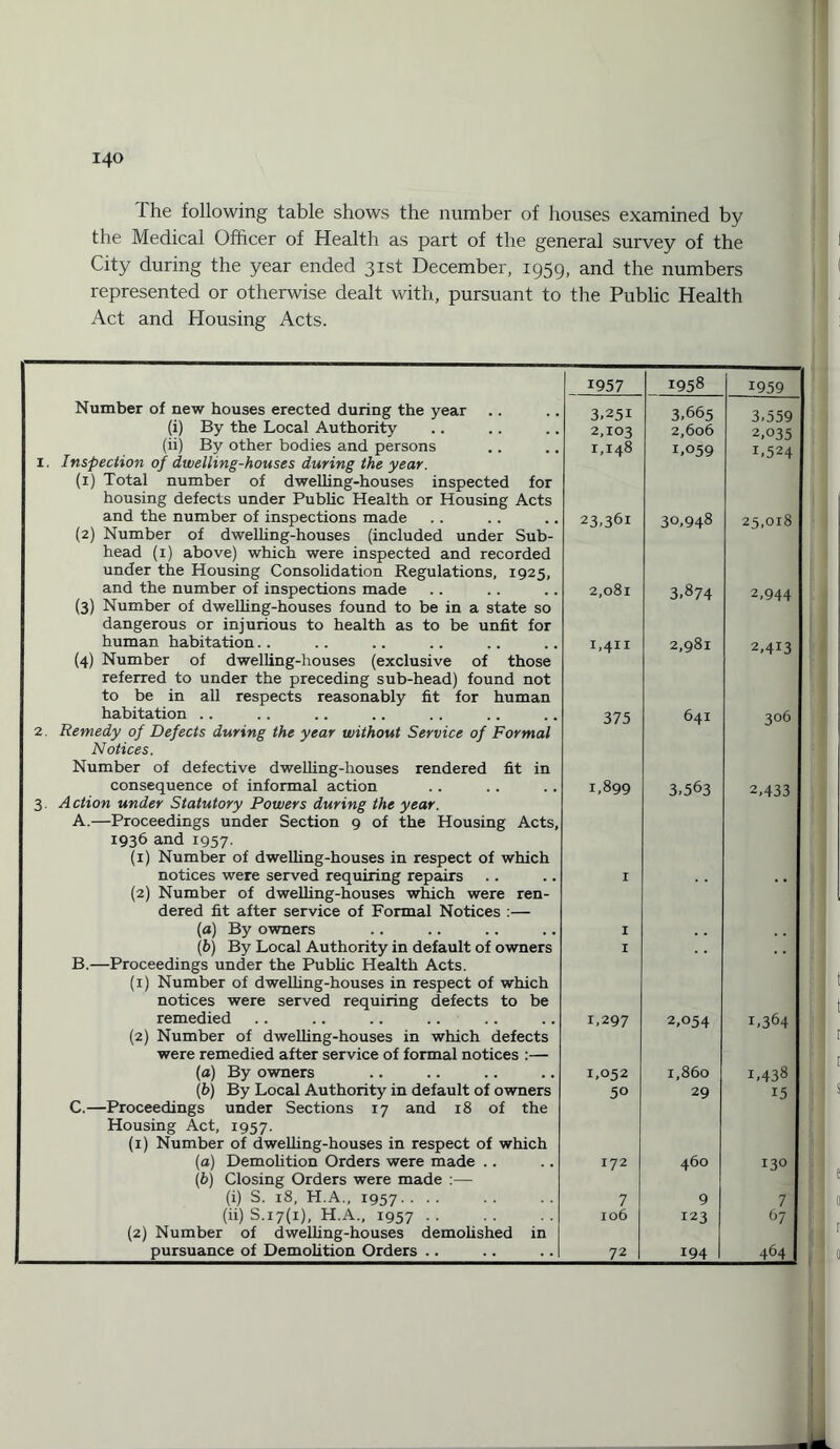 The following table shows the number of houses examined by the Medical Officer of Health as part of the general survey of the City during the year ended 31st December, 1959, and the numbers represented or otherwise dealt with, pursuant to the Public Health Act and Housing Acts. 1957 1958 1959 Number of new houses erected during the year 3.251 3,665 3,559 (i) By the Local Authority 2,103 2,606 2,035 (ii) By other bodies and persons 1. Inspection of dwelling-houses during the year. (1) Total number of dwelling-houses inspected for housing defects under Public Health or Housing Acts 1,148 1,059 1.524 and the number of inspections made (2) Number of dwelling-houses (included under Sub¬ head (1) above) which were inspected and recorded under the Housing Consolidation Regulations, 1925, 23,361 3o,948 25,018 and the number of inspections made (3) Number of dwelling-houses found to be in a state so dangerous or injurious to health as to be unfit for 2,081 3,874 2,944 human habitation (4) Number of dwelling-houses (exclusive of those referred to under the preceding sub-head) found not to be in all respects reasonably fit for human 1,411 2,981 2,413 habitation .. 2 Remedy of Defects during the year without Service of Formal Notices. Number of defective dwelling-houses rendered fit in 375 641 306 consequence of informal action 3. Action under Statutory Powers during the year. A.—Proceedings under Section 9 of the Housing Acts, 1936 and 1957. (1) Number of dwelling-houses in respect of which 1,899 3,563 2,433 notices were served requiring repairs (2) Number of dwelling-houses which were ren¬ dered fit after service of Formal Notices :— I * * (a) By owners I (b) By Local Authority in default of owners B.—Proceedings under the Public Health Acts. (1) Number of dwelling-houses in respect of which notices were served requiring defects to be I remedied (2) Number of dwelling-houses in which defects were remedied after service of formal notices :— 1,297 2,054 1,364 (a) By owners 1,052 1,860 1,438 (b) By Local Authority in default of owners C.—Proceedings under Sections 17 and 18 of the Housing Act, 1957. (1) Number of dwelling-houses in respect of which 50 29 15 (a) Demolition Orders were made (b) Closing Orders were made :— 172 460 130 (i) S. 18, H.A., 1957. 7 9 7 (ii) S.i7(i), H.A., 1957. (2) Number of dwelhng-houses demolished in 106 123 67 pursuance of Demolition Orders .. 72 194 464