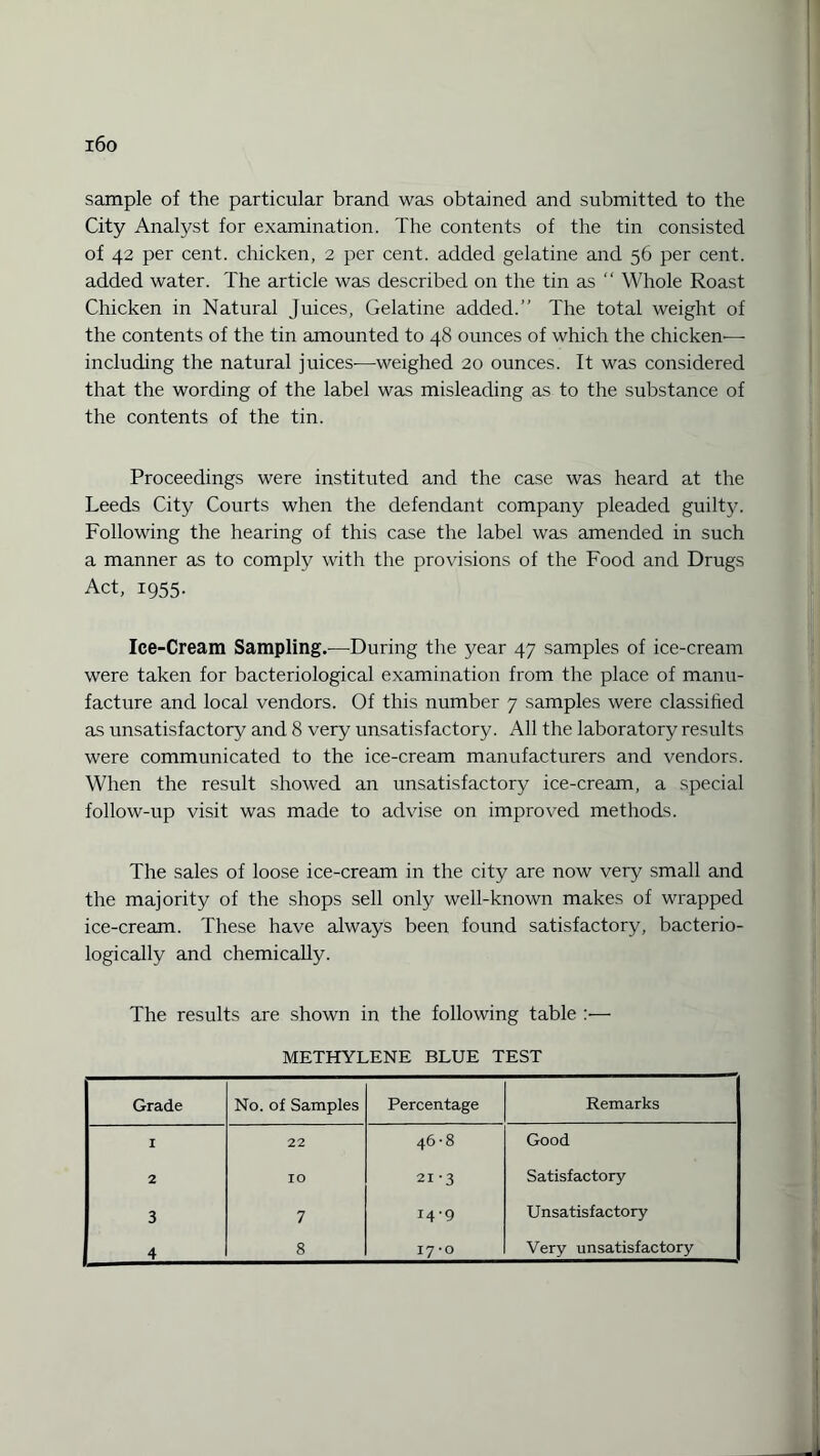 i6o sample of the particular brand was obtained and submitted to the City Analyst for examination. The contents of the tin consisted of 42 per cent, chicken, 2 per cent, added gelatine and 56 per cent, added water. The article was described on the tin as “ Whole Roast Chicken in Natural Juices, Gelatine added.” The total weight of the contents of the tin amounted to 48 ounces of which the chicken-—- including the natural juices-—weighed 20 ounces. It was considered that the wording of the label was misleading as to the substance of the contents of the tin. Proceedings were instituted and the case was heard at the Leeds City Courts when the defendant company pleaded guilty. Following the hearing of this case the label was amended in such a manner as to comply with the provisions of the Food and Drugs Act, 1955. Ice-Cream Sampling.—During the year 47 samples of ice-cream were taken for bacteriological examination from the place of manu¬ facture and local vendors. Of this number 7 samples were classified as unsatisfactory and 8 very unsatisfactory. All the laboratory results were communicated to the ice-cream manufacturers and vendors. When the result showed an unsatisfactory ice-cream, a special follow-up visit was made to advise on improved methods. The sales of loose ice-cream in the city are now very small and the majority of the shops sell only well-known makes of wrapped ice-cream. These have always been found satisfactory, bacterio- logically and chemically. The results are shown in the following table :— METHYLENE BLUE TEST Grade No. of Samples Percentage Remarks I 22 46-8 Good 2 IO 21-3 Satisfactory 3 7 14-9 Unsatisfactory 4 8 I7-0 Very unsatisfactory