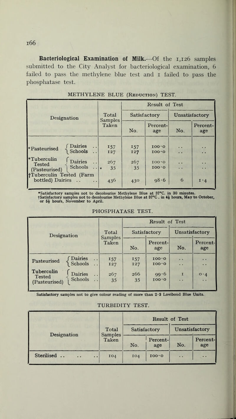 Bacteriological Examination of Milk.—Of the 1,126 samples submitted to the City Analyst for bacteriological examination, 6 failed to pass the methylene blue test and 1 failed to pass the phosphatase test. METHYLENE BLUE (Reduction) TEST. Result 0 : Test Designation Total Samples Taken Satisfactory Unsatisfactory No. Percent¬ age No. Percent¬ age * ti j. • j f Dairies * Pasteurised |Schools __ ♦Tuberculin f D • • Tested <[ c , , (Pasteurised) \ c 00 s ■(■Tuberculin Tested (Farm bottled) Dairies . . 157 127 267 • 35 436 157 127 267 35 43° ioo-o 100*0 100*0 100*0 98*6 6 i-4 •Satisfactory samples not to decolourise Methylene Blue at 37°C. in 30 minutes. fSatisfactory samples not to decolourise Methylene Blue at 37°C . in 41 hours, May to October, or 6J hours, November to April. PHOSPHATASE TEST. Designation Total Samples Taken Result c >f Test Satisf actory Unsatis factory No. Percent¬ age No. Percent¬ age Pasteurised /Dairies •• .Pasteurised ^ Schoois . . J Dairies . . tested. < 0 , , (Pasteurised) ^ c 00 s 157 127 267 35 157 127 266 35 100*0 100*0 99*6 100*0 I 0-4 Satisfactory samples not to give colour reading of more than 2-3 Lovibond Blue Units. TURBIDITY TEST. Designation Total Samples Taken Result of Test Satisfactory Unsatis factory No. Percent¬ age No. Percent¬ age Sterilised .. IO4 IO4 100*0