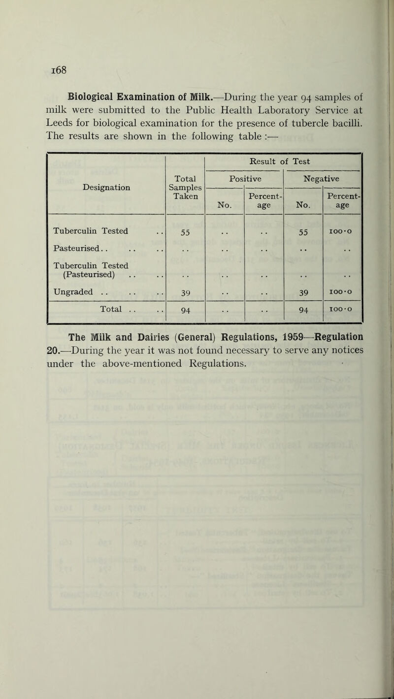 Biological Examination of Milk.—During the year 94 samples of milk were submitted to the Public Health Laboratory Service at Leeds for biological examination for the presence of tubercle bacilli. The results are shown in the following table Result of Test Designation Total Samples Taken Pos itive Nega tive No. Percent¬ age No. Percent¬ age Tuberculin Tested 55 55 100*0 Pasteurised. . Tuberculin Tested (Pasteurised) Ungraded . . 39 39 100*0 Total . . 94 94 100*0 The Milk and Dairies (General) Regulations, 1959—Regulation 20.-—During the year it was not found necessary to serve any notices under the above-mentioned Regulations.