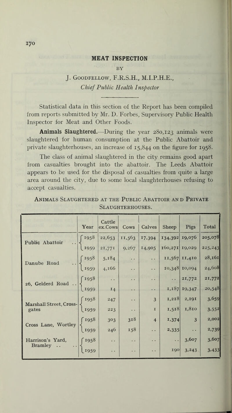 MEAT INSPECTION BY J. Goodfellow, F.R.S.H., M.I.P.H.E., Chief Public Health Inspector Statistical data in this section of the Report has been compiled from reports submitted by Mr. D. Forbes, Supervisory Public Health Inspector for Meat and Other Foods. Animals Slaughtered.—During the year 280,123 animals were slaughtered for human consumption at the Public Abattoir and private slaughterhouses, an increase of 15,844 on the figure for 1958. The class of animal slaughtered in the city remains good apart from casualties brought into the abattoir. The Leeds Abattoir appears to be used for the disposal of casualties from quite a large area around the city, due to some local slaughterhouses refusing to accept casualties. Animals Slaughtered at the Public Abattoir an d Private Slaughterhouses. Cattle Year ex. Cows Cows Calves Sheep Pigs Total f 1958 22,653 11.563 17.394 134.392 19,076 205,078 Public Abattoir 1.1959 21,771 9.267 14,905 160,271 19,029 225,243 r 1958 5.184 11,567 11,410 28,161 Danube Road 1.1959 4,166 10,348 10,094 24,608 26, Gelderd Road .. r 1958 21,772 21,772 I1959 14 1,187 19,347 20,548 r 1958 247 3 1,218 2,191 3,659 Marshall Street, Cross- < gates I1959 223 I 1,518 1,810 3,552 r 1958 303 318 4 1.374 3 2,002 Cross Lane, Wortley I.1959 246 158 2,335 2,739 Harrison's Yard, f 1958 3,607 3,607 Bramley .. \i959 190 3.243 3.433