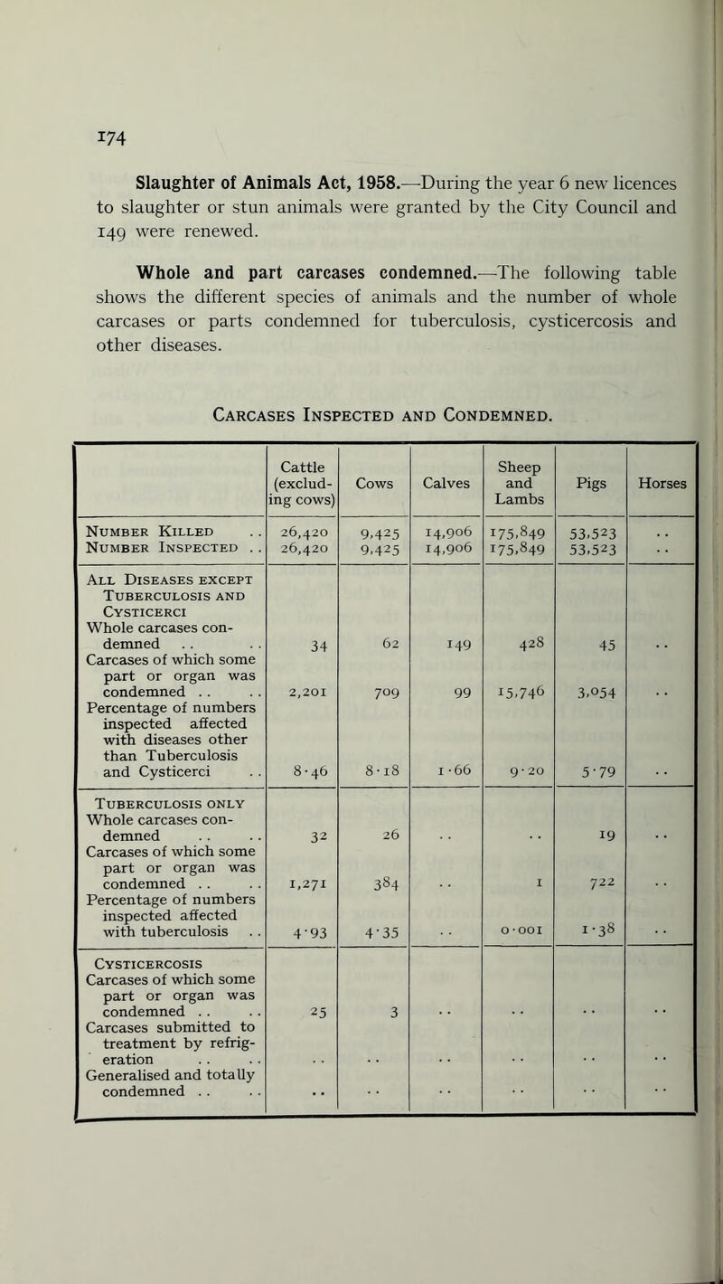 Slaughter of Animals Act, 1958.—During the year 6 new licences to slaughter or stun animals were granted by the City Council and 149 were renewed. Whole and part carcases condemned.—The following table shows the different species of animals and the number of whole carcases or parts condemned for tuberculosis, cysticercosis and other diseases. Carcases Inspected and Condemned. Cattle (exclud¬ ing cows) Cows Calves Sheep and Lambs Pigs Horses Number Killed 26,420 9.425 14,906 175.849 53,523 Number Inspected . . 26,420 9.425 14,906 175.849 53,523 All Diseases except Tuberculosis and Cysticerci Whole carcases con¬ demned 34 62 149 428 45 Carcases of which some part or organ was condemned . . 2,201 7°9 99 15.746 3,054 Percentage of numbers inspected affected with diseases other than Tuberculosis and Cysticerci 8-46 8 • 18 1 '66 9-20 5'79 Tuberculosis only Whole carcases con¬ demned 32 26 19 Carcases of which some ' part or organ was condemned . . 1,271 384 I 722 Percentage of numbers inspected affected with tuberculosis 4-93 4-35 0 • 001 1-38 Cysticercosis Carcases of which some part or organ was condemned . . 25 3 Carcases submitted to ; treatment by refrig¬ eration Generalised and totally condemned . . ••