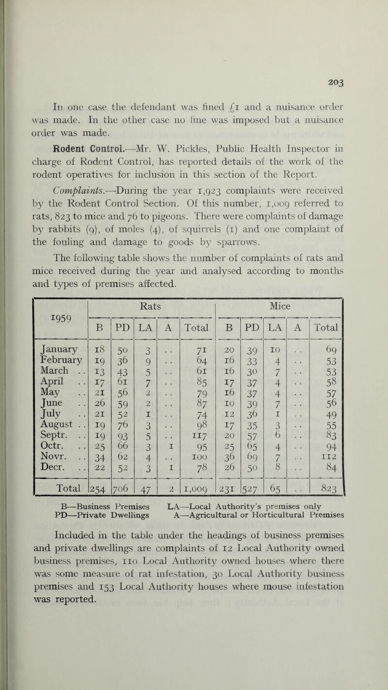 In one case the defendant was fined £i and a nuisance order was made. In the other case no fine was imposed but a nuisance order was made. Rodent Control.—Mr. W. Pickles, Public Health Inspector in charge of Rodent Control, has reported details of the work of the rodent operatives for inclusion in this section of the Report. Complaints.—During the year 1,923 complaints were received by the Rodent Control Section. Of this number, 1,009 referred to rats, 823 to mice and 76 to pigeons. There were complaints of damage by rabbits (9), of moles (4), of squirrels (x) and one complaint of the fouling and damage to goods by sparrows. The following table shows the number of complaints of rats and mice received during the year and analysed according to months and types of premises affected. 1959 Rats Mice B PD LA A Total B PD LA A Total January 18 50 3 7i 20 39 10 69 February 19 36 9 64 16 33 4 53 March . . 13 43 5 61 16 30 7 53 April 17 61 7 85 17 37 4 58 May 21 56 2 79 16 37 4 57 June 26 59 2 87 10 39 7 56 July . . 21 52 1 74 12 3b 1 49 August . . 19 76 3 98 17 35 3 55 Septr. . . *9 93 5 117 20 57 6 83 Octr. 25 66 3 1 95 25 b5 4 94 Novr. 34 62 4 100 36 69 7 112 Deer. 22 52 3 1 78 26 5o 8 84 Total 254 706 47 2 1,009 231 527 65 823 B—Business Premises LA—Local Authority’s premises only PD—Private Dwellings A—Agricultural or Horticultural Premises Included in the table under the headings of business premises and private dwellings are complaints of 12 Local Authority owned business premises, no Local Authority owned houses where there was some measure of rat infestation, 30 Local Authority business premises and 153 Local Authority houses where mouse infestation was reported.