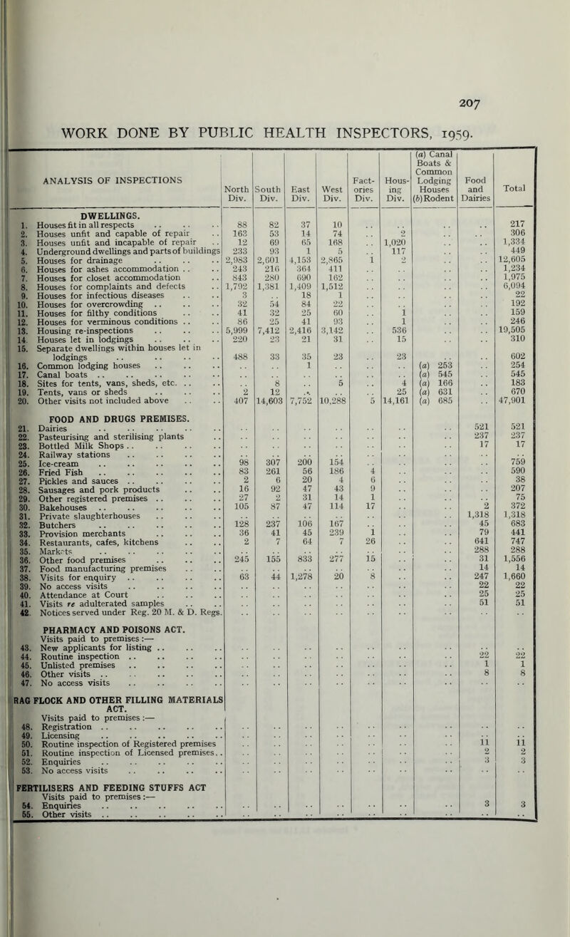 20 7 WORK DONE BY PUBLIC HEALTH INSPECTORS, 1959. ANALYSIS OF INSPECTIONS North Div. South Div. East Div. West Div. Fact¬ ories Div. Hous¬ ing Div. (a) Canal Boats & Common Lodging Houses {b) Rodent Food and Dairies Total DWELLINGS. 1. Houses fit in all respects 88 82 37 10 217 2. Houses unfit and capable of repair 163 53 14 74 2 306 3. Houses unfit and incapable of repair 12 6!) 65 168 1,020 1,334 4. Underground dwellings and parts of buildings 233 93 1 5 117 449 5. Houses for drainage 2,083 2,(101 4,153 2,865 i 2 12,605 0. Houses for ashes accommodation . . 243 216 364 411 1,234 7. Houses for closet accommodation 843 280 090 162 1,975 8. Houses for complaints and defects 1,792 1,381 1,409 1,512 6,094 9. Houses for infectious diseases 3 18 1 22 10. Houses for overcrowding 32 54 84 22 192 11. Houses for filthy conditions 41 32 25 60 i 159 12. Houses for verminous conditions .. 86 25 41 93 1 246 13. Housing re-inspections 5,999 7,412 2,416 3,142 536 19,505 14 Houses let in lodgings 220 23 21 31 15 310 15. Separate dwellings within houses let in lodgings 16. Common lodging houses 488 33 35 1 23 23 (a) 253 602 254 17. Canal boats .. (a) 545 545 18. Sites for tents, vans, sheds, etc. .. 8 5 4 (a) 166 183 19. Tents, vans or sheds 2 12 25 (a) 631 670 20. Other visits not included above 407 14,603 7,752 10,288 5 14,161 (a) 685 47,901 FOOD AND DRUGS PREMISES. 21. Dairies 521 521 22. Pasteurising and sterilising plants 237 237 23. Bottled Milk Shops .. 17 17 24. Railway stations 759 25. Ice-cream 98 307 200 154 26. Fried Fish 83 261 56 186 i 590 27. Pickles and sauces .. 2 6 20 4 6 38 28. Sausages and pork products 16 92 47 43 9 207 29. Other registered premises .. 27 31 14 1 75 30. Bakehouses 105 87 47 114 17 2 372 31. Private slaughterhouses 106 1,318 1,318 32. Butchers 128 237 167 45 683 33. Provision merchants 36 41 45 239 i 79 441 34. Restaurants, cafes, kitchens 2 7 64 7 26 641 747 35. Markets 288 288 36. Other food premises 245 155 833 277 i.5 31 1,556 37. Food manufacturing premises 14 14 38. Visits for enquiry .. 63 44 1,278 26 8 247 1,660 39. No access visits 22 22 40. Attendance at Court 25 25 41. Visits re adulterated samples 51 51 42 Notices served under Reg. 20 M. & D. Regs. PHARMACY AND POISONS ACT. Visits paid to premises:— 43. New applicants for listing .. 22 22 44. Routine inspection .. 45. Unlisted premises 1 1 46. Other visits .. 8 8 47. No access visits RAG FLOCK AND OTHER FILLING MATERIALS ACT. Visits paid to premises:— 48. Registration 49. Licensing ii ii 50. Routine inspection of Registered premises 51. Routine inspection of Licensed premises,. 52. Enquiries 3 3 53. No access visits 1 FERTILISERS AND FEEDING STUFFS ACT Visits paid to premises:— 54. Enquiries 3 3 55. Other visits