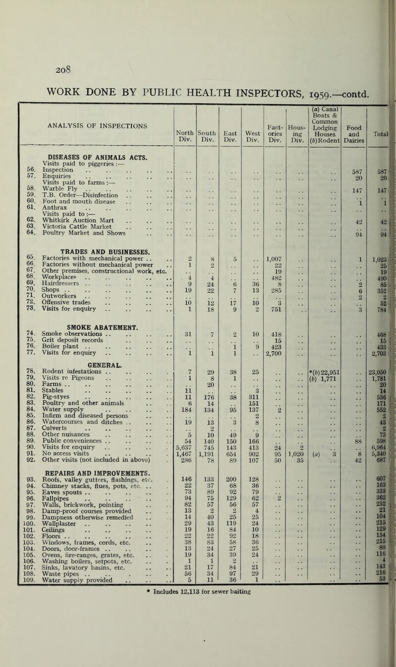 WORK DONE BY PUBLIC HEALTH INSPECTORS, 1959.—contd. ---—------- ANALYSIS OF INSPECTIONS North Div. South Div. East Div. West Div. Fact¬ ories Div. Hous¬ ing Div. (а) Canal Boats & Common Lodging Houses (б) Rodent Food and Dairies Total 56. DISEASES OF ANIMALS ACTS. Visits paid to piggeries:— Inspection 587 1; 57. 58. 59. 60. 61. 62. 63. 64. Enquiries Visits paid to farms:— Warble Fly. T.B. Order—Disinfection Foot and mouth disease Anthrax Visits paid to :— Whitkirk Auction Mart Victoria Cattle Market Poultry Market and Shows 20 147 i 42 94 20 147 ! 'i 42 94 1 65 TRADES AND BUSINESSES. Factories with mechanical power .. 2 8 5 1,007 1 1,023 66. Factories without mechanical power 1 2 22 26 67. Other premises, constructional work, etc. 19 19 68. Workplace® .... 4 4 482 490 69. Hairdressers .. 9 24 6 36 8 2 85 70. Shops .. 19 22 7 13 285 6 352 71. 72. Outworkers Offensive trades 10 ii i.7 io 3 2 2 52 73. Visits for enquiry 1 18 9 2 751 3 784 74. SMOKE ABATEMENT. Smoke observations .. 31 2 10 418 468 75. Grit deposit records 15 15 76. Boiler plant .. i 9 423 433 77. Visits for enquiry i i 1 2,700 2,703 78. GENERAL. Rodent infestations .. 7 29 38 25 *(5)22,951 23,050 79. Visits re Pigeons • 1 8 1 (6) 1,771 1,781 80. Farms . . 20 20 81. Stables 11 3 14 82. Pig-styes 11 176 38 311 536 83. Poultrv and other animals 6 14 151 171 84. Water supply 184 134 95 137 2 552 85. Infirm and diseased persons 2 2 1 86. 87. Watercourses and ditches . Culverts 19 i3 2 3 8 43 2 j 88. Other nuisances 5 10 49 9 73 j 89. Public conveniences .. 54 140 150 166 88 598 1 90. Visits for enquiry 5,637 745 143 413 24 2 6,964 ; 91. No access visits 1,467 1,191 654 902 95 1,020 (a) 3 8 5,340 92. Other visits (not included in above) 286 78 89 107 50 35 42 687 93. REPAIRS AND IMPROVEMENTS. Roofs, valley gutters, flashings, etc. 146 133 200 128 607 j 94. Chimney stacks, flues, pots, etc. .. 22 37 68 36 163 \ 95. Eaves spouts .. 73 89 92 79 333 96. Fallpipes 94 75 129 62 2 362 1 97. Walls, brickwork, pointing 82 57 56 57 252 j 98. Damp-proof courses provided 13 2 2 4 21 99. Dampness otherwise remedied 14 40 25 25 104 100. Wallplaster 29 43 119 24 215 101. Ceilings 19 16 84 10 129 102. Floors .. 22 22 92 18 154 103. Windows, frames, cords, etc. 38 83 58 36 215 104. Doors, door-frames .. 13 24 27 25 89 105. Ovens, fire-ranges, grates, etc. 19 34 39 24 116 106. Washing boilers, setpots, etc. 1 1 2 4 107. Sinks, lavatory basins, etc. 21 17 84 2i 112 108. Waste pipes .. 56 34 97 29 216 109. Water supply provided 5 11 36 1 53 * * Includes 12,113 for sewer baiting