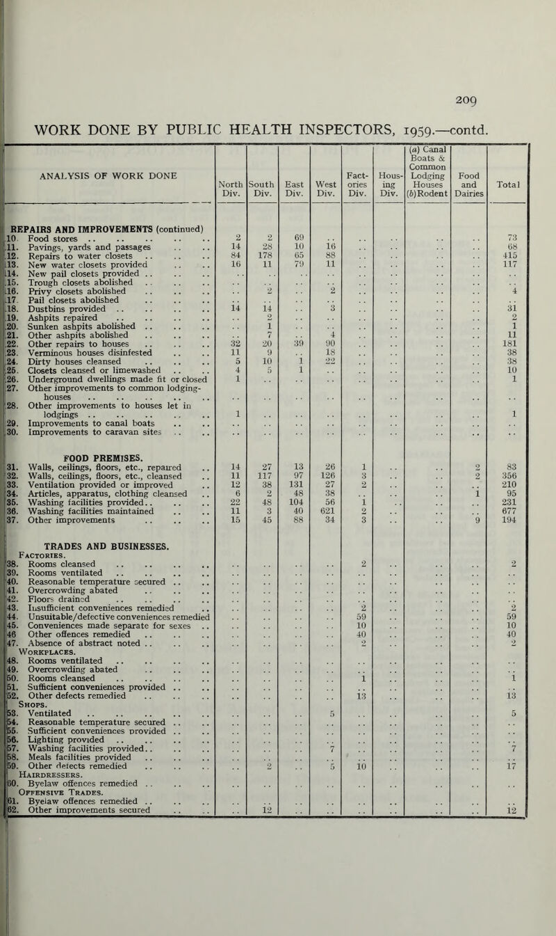 WORK DONE BY PUBLIC HEALTH INSPECTORS, 1959.—contd. ANALYSIS OF WORK DONE North Div. South Div. East Div. West Div. Fact¬ ories Div. Hous¬ ing Div. (a) Canal Boats & Common Lodging Houses (b) Rodent Food and Dairies Tota 1 REPAIRS AND IMPROVEMENTS (continued) 10 Food stores 2 2 69 73 .11. Pavings, yards and passages 14 28 10 16 08 12. Repairs to water closets 84 178 65 88 415 113. New water closets provided 16 11 70 11 117 114. New pail closets provided .. L15. Trough closets abolished ►16. Privy closets abolished 2 2 i .17 Pail closets abolished .18. Dustbins provided ii ii 3 ii .19. Ashpits repaired 2 2 .20. Sunken ashpits abolished .. 1 1 .21. Other ashpits abolished 7 4 11 .22. Other repairs to houses 32 20 39 90 181 23. Verminous houses disinfested 11 9 18 38 .24. Dirty houses cleansed 5 10 i »>•> 38 25. Closets cleansed or limewashed 4 5 1 10 .26. Underground dwellings made fit or closed 1 1 27. Other improvements to common lodging- houses 28. Other improvements to houses let in lodgings .. 1 1 29. Improvements to canal boats 30. Improvements to caravan sites FOOD PREMISES. 31. Walls, ceilings, floors, etc., repaired 14 27 13 26 1 2 83 32. Walls, ceilings, floors, etc., cleansed 33. Ventilation provided or improved 11 117 97 126 3 2 356 12 38 131 27 2 210 34. Articles, apparatus, clothing cleansed 6 2 48 38 i 95 35. Washing facilities provided.. 22 48 104 56 i 231 36. Washing facilities maintained 11 3 40 621 2 677 37. Other improvements 15 45 88 34 3 9 194 TRADES AND BUSINESSES. Factories. 38. Rooms cleansed 2 2 , 39. Rooms ventilated J 40. Reasonable temperature secured .. 41. Overcrowding abated 42. Floors drained 43. Insufficient conveniences remedied 2 2 i 44. Unsuitable/defective conveniences remedied 59 59 145. Conveniences made separate for sexes .. 10 10 46 Other offences remedied 40 40 47. Absence of abstract noted .. 2 2 1 Workplaces. 48. Rooms ventilated 49. Overcrowding abated 50. Rooms cleansed i i 51. Sufficient conveniences provided .. 52. Other defects remedied ii ii Shops. 53. Ventilated 5 5 ||54. Reasonable temperature secured .. 55. Sufficient conveniences provided .. J6. Lighting provided 57. Washing facilities provided.. 7 7 68. Meals facilities provided 159. Other defects remedied 2 5 io i? Hairdressers. ;50. Byelaw offences remedied . . Offensive Trades. 31. Byelaw offences remedied .. 32. Other improvements secured 12 12