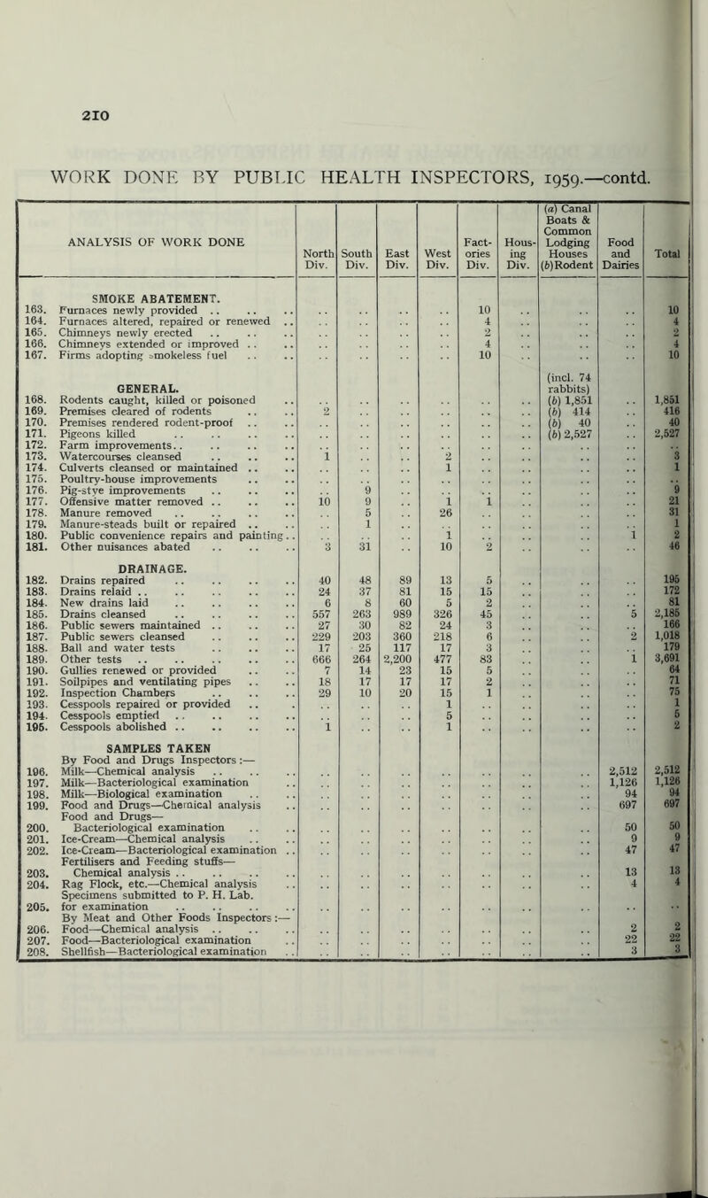 WORK DONE BY PUBLIC HEALTH INSPECTORS, 1959.—contd. ANALYSIS OF WORK DONE North Div. South Div. East Div. West Div. Fact¬ ories Div. Hous¬ ing Div. (а) Canal Boats & Common Lodging Houses (б) Rodent Food and Dairies Total 163. SMOKE ABATEMENT. Furnaces newly provided .. 10 10 164. Furnaces altered, repaired or renewed 4 4 165. Chimneys newly erected 2 2 166. Chimnevs extended or improved .. 4 i 167. Firms adopting smokeless fuel 10 10 168. GENERAL. Rodents caught, killed or poisoned (inch 74 rabbits) (6) 1,851 1,851 169. Premises cleared of rodents 2 (b) 414 416 170. Premises rendered rodent-proof (b) 40 40 171. Pigeons killed (5) 2,527 2,527 172. Farm improvements.. .. 173. Watercourses cleansed i 2 3 174. Culverts cleansed or maintained .. 1 1 175. Poultry-house improvements 176. Pig-stve improvements 9 9 177. Offensive matter removed .. io 9 i i 21 178. Manure removed 5 26 31 179. Manure-steads built or repaired .. 1 1 180. Public convenience repairs and painting.. i i 3 181. Other nuisances abated 3 3i 10 2 46 I 182. DRAINAGE. Drains repaired 40 48 89 13 5 195 183. Drains relaid .. 24 37 81 15 15 172 184. New drains laid 6 8 60 5 2 81 185. Drains cleansed 557 263 989 326 45 5 2,185 186. Public sewers maintained .. 27 30 82 24 3 166 187. Public sewers cleansed 229 203 360 218 6 2 1,018 188. Ball and water tests 17 25 117 17 3 179 189. Other tests 666 264 2,200 477 83 1 3,691 190. Gullies renewed or provided 7 14 23 15 5 64 191. Soilpipes and ventilating pipes 18 17 17 17 2 71 192. Inspection Chambers 29 10 20 15 1 75 193. Cesspools repaired or provided 1 1 194- Cesspools emptied 5 5 195. Cesspools abolished .. i 1 2 196. SAMPLES TAKEN By Food and Drugs Inspectors:— Milk—Chemical analysis 2,512 2,512 197. Milk—Bacteriological examination 1,126 1,126 198. Milk—Biological examination 94 94 199. Food and Drugs—Chemical analysis 697 697 200. Food and Drugs— Bacteriological examination 50 50 201. Ice-Cream—Chemical analysis 9 9 202. Ice-Cream—Bacteriological examination 47 47 203. Fertilisers and Feeding stuffs— Chemical analysis . . 13 13 204. Rag Flock, etc.—Chemical analysis 4 4 205. Specimens submitted to P. H. Lab. for examination .. 206. By Meat and Other Foods Inspectors Food—Chemical analysis .. 2 2 207. Food—Bacteriological examination 22 22 208. Shellfish—Bacteriological examination 3 3