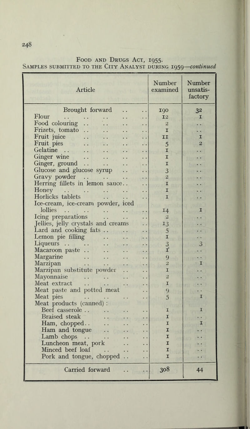 Food and Drugs Act, 1955. Samples submitted to the City Analyst during 1959—continued Article Number examined Number unsatis¬ factory Brought forward 190 32 Flour 12 1 Food colouring .. 2 Frizets, tomato . . 1 Fruit juice 11 1 Fruit pies 5 2 Gelatine .. 1 Ginger wine 1 Ginger, ground . . 1 Glucose and glucose syrup 3 Gravy powder 2 Herring fillets in lemon sauce. . 1 Honey 1 Horlicks tablets 1 Ice-cream, ice-cream powder, iced lollies 14 1 Icing preparations 2 Jellies, jelly crystals and creams 13 Lard and cooking fats .. 5 Lemon pie filling 1 Liqueurs .. 3 3 Macaroon paste .. i Margarine 9 Marzipan 2 1 Marzipan substitute powder .. 1 Mayonnaise 2 Meat extract 1 Meat paste and potted meat 9 Meat pies 5 1 Meat products (canned) : Beef casserole . . 1 1 Braised steak 1 Ham, chopped.. 1 1 Ham and tongue 1 Lamb chops .. 1 Luncheon meat, pork 1 Minced beef loaf 1 Pork and tongue, chopped .. 1