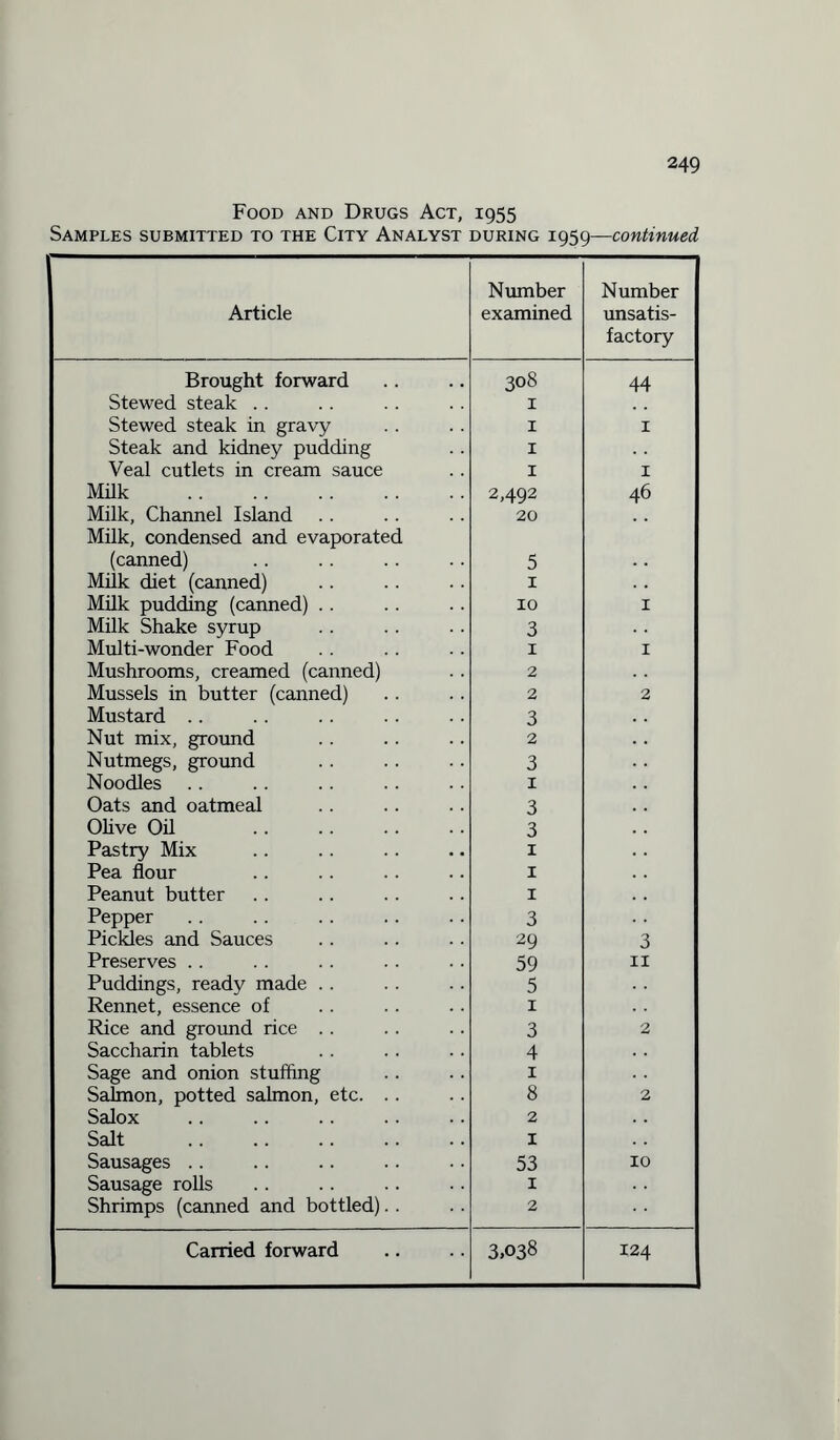 Food and Drugs Act, 1955 Samples submitted to the City Analyst during 1959—continued Article Number examined Number unsatis¬ factory Brought forward 308 44 Stewed steak .. 1 Stewed steak in gravy 1 1 Steak and kidney pudding 1 Veal cutlets in cream sauce 1 X Milk . 2,492 46 i Milk, Channel Island Milk, condensed and evaporated 20 (canned) 5 Milk diet (canned) 1 Milk pudding (canned) .. 10 1 Milk Shake syrup 3 ! Multi-wonder Food 1 1 Mushrooms, creamed (canned) 2 Mussels in butter (canned) 2 2 Mustard .. 3 Nut mix, ground 2 Nutmegs, ground 3 Noodles 1 Oats and oatmeal 3 Olive Oil 3 Pastry Mix 1 . . Pea flour 1 Peanut butter 1 Pepper 3 Picldes and Sauces 29 3 Preserves . . 59 11 Puddings, ready made .. 5 Rennet, essence of 1 Rice and ground rice . . 3 2 Saccharin tablets 4 Sage and onion stuffing 1 Salmon, potted salmon, etc. .. 8 2 Salox 2 Salt . 1 Sausages .. 53 10 Sausage rolls 1 Shrimps (canned and bottled).. 2