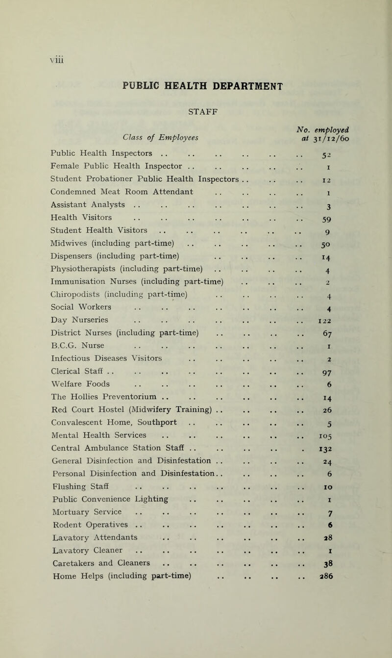 PUBLIC HEALTH DEPARTMENT \iii STAFF No. employed Class of Employees at 31/12/60 Public Health Inspectors .. .. .. .. .. .. 5 > Female Public Health Inspector . . .. . . . . .. 1 Student Probationer Public Health Inspectors.. .. .. 12 Condemned Meat Room Attendant . . . . . . . . 1 Assistant Analysts . . . . . . . . . . . . . . 3 Health Visitors .. .. .. .. .. .. .. 59 Student Health Visitors .. .. .. ., .. .. 9 Midwives (including part-time) .. .. . . .. .. 50 Dispensers (including part-time) .. .. .. . . 14 Physiotherapists (including part-time) .. .. . . .. 4 Immunisation Nurses (including part-time) . . .. . . 2 Chiropodists (including part-time) . . . . . . . . 4 Social Workers . . .. . . . . .. .. .. 4 Day Nurseries .. .. .. .. .. .. ., 122 District Nurses (including part-time) .. .. .. .. 67 B.C.G. Nurse .. . . . . .. .. .. .. 1 Infectious Diseases Visitors . . .. . . .. .. 2 Clerical Staff .. .. .. .. .. .. .. .. 97 Welfare Foods . . .. .. . . .. .. .. 6 The Hollies Preventorium .. .. .. .. .. .. 14 Red Court Hostel (Midwifery Training) . . .. .. .. 26 Convalescent Home, Southport .. .. .. .. .. 5 Mental Health Services . . .. .. .. .. .. 105 Central Ambulance Station Staff .. .. .. .. . 132 General Disinfection and Disinfestation .. .. .. .. 24 Personal Disinfection and Disinfestation.. .. .. .. 6 Flushing Staff .. .. .. .. .. .. .. 10 Public Convenience Lighting .. .. .. .. .. 1 Mortuary Service .. .. .. .. .. ,. .. 7 Rodent Operatives .. .. .. .. .. .. .. 6 Lavatory Attendants .. .. .. .. .. .. 28 Lavatory Cleaner .. .. .. .. .. .. .. 1 Caretakers and Cleaners . 38 Home Helps (including part-time) .. .. .. .. 286