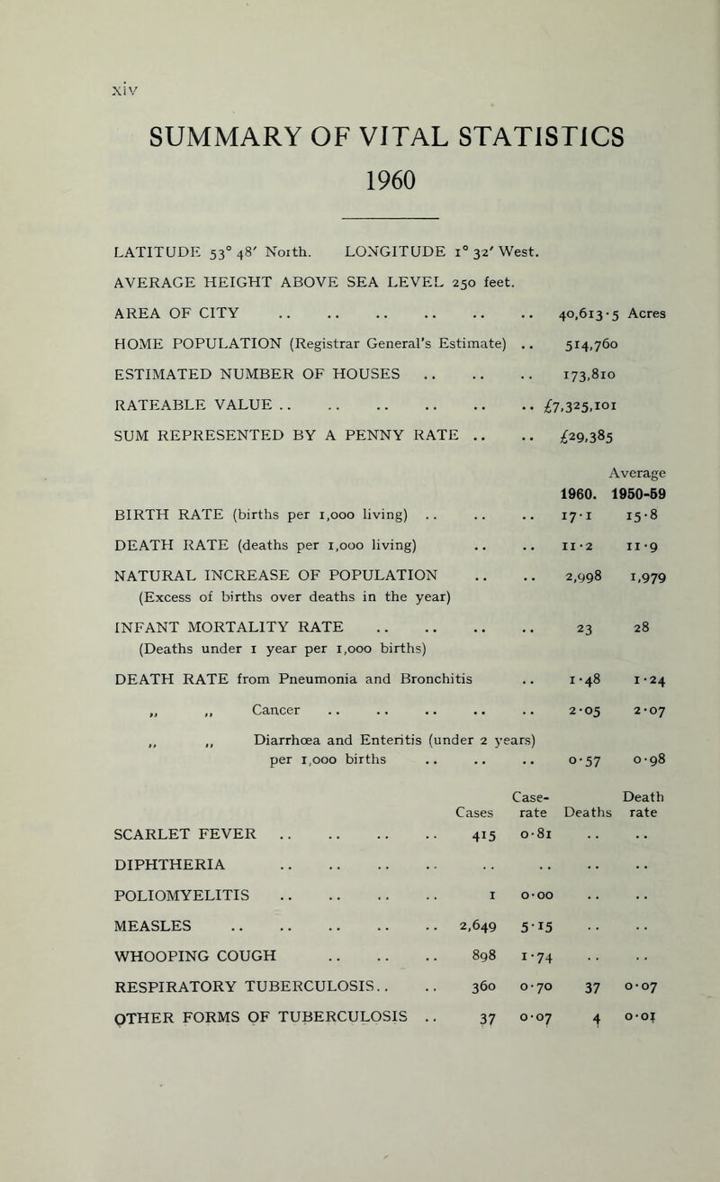 1960 LATITUDE 530 48' Noith. LONGITUDE i° 32'West. AVERAGE HEIGHT ABOVE SEA LEVEL 250 feet. AREA OF CITY . HOME POPULATION (Registrar General’s Estimate) .. ESTIMATED NUMBER OF HOUSES. RATEABLE VALUE . SUM REPRESENTED BY A PENNY RATE .. 40,613-5 Acres 514,760 I73.8io £7,325,101 £29,385 Average 1960. 1950-59 BIRTH RATE (births per 1,000 living) 17-1 M Ln 00 DEATH RATE (deaths per 1,000 living) •• II -2 n '9 NATURAL INCREASE OF POPULATION (Excess of births over deaths in the year) •• 2,998 1,979 INFANT MORTALITY RATE (Deaths under 1 year per 1,000 births) 23 28 DEATH RATE from Pneumonia and Bronchitis .. 1-48 1*24 „ ,, Cancer 2-05 2-07 ,, ,, Diarrhoea and Enteritis (under 2 y per 1,000 births ears) 0-57 0-98 SCARLET FEVER . Cases 415 Case- rate Deaths o-8i Death rate DIPHTHERIA . POLIOMYELITIS . I 0-00 MEASLES . 2,649 515 WHOOPING COUGH . 898 1-74 RESPIRATORY TUBERCULOSIS.. 360 0-70 37 0-07 OTHER FORMS OF TUBERCULOSIS .. 37 O 6 o-o;
