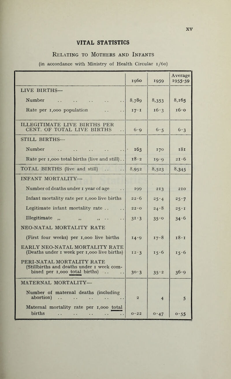 VITAL STATISTICS Relating to Mothers and Infants (in accordance with Ministry of Health Circular 1/60) i960 1959 Average 1955-59 LIVE BIRTHS— Number 8,789 8,353 8,165 Rate per 1,000 population 171 16-3 i6-o ILLEGITIMATE LIVE BIRTHS PER CENT. OF TOTAL LIVE BIRTHS 6-9 6-5 6-3 STILL BIRTHS— Number 163 170 181 Rate per 1,000 total births (live and still). . 18 • 2 19-9 21-6 TOTAL BIRTHS (live and still) . . 8,952 8,523 8,345 INFANT MORTALITY— Number of deaths under i year of age 199 213 210 Infant mortality rate per 1,000 live births 22-6 25-4 25-7 Legitimate infant mortality rate . . 22*0 00 '3- 25-1 Illegitimate ,, ,, ,, .. 31-3 35-o 34-6 NEO-NATAL MORTALITY RATE (First four weeks) per 1,000 live births 14-9 17-8 00 w EARLY NEO-NATAL MORTALITY RATE | (Deaths under i week per 1,000 live births) 12-3 156 15-6 PERI-NATAL MORTALITY RATE (Stillbirths and deaths under i week com¬ bined per 1,000 total births) 30-3 35’2 36-9 MATERNAL MORTALITY— Number of maternal deaths (including abortion) 2 4 5 Maternal mortality rate per 1,000 total births 0*22 0-47 o-55