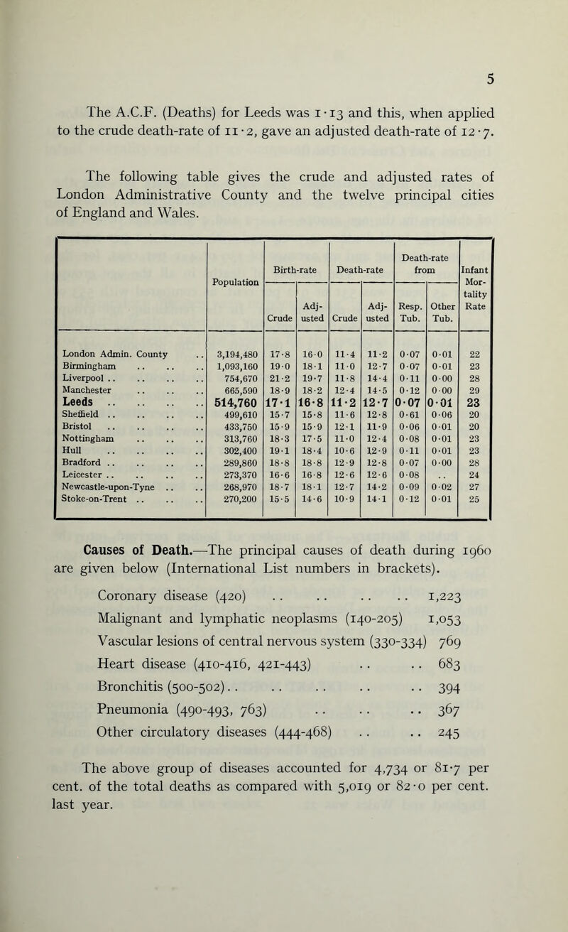 The A.C.F. (Deaths) for Leeds was i • 13 and this, when applied to the crude death-rate of 11 -2, gave an adjusted death-rate of 12-7. The following table gives the crude and adjusted rates of London Administrative County and the twelve principal cities of England and Wales. Population Birth-rate Death-rate Death-rate from Infant Mor¬ tality Rate Crude Adj¬ usted Crude Adj¬ usted Resp. Tub. Other Tub. London Admin. County 3,194,480 17-8 160 11-4 11-2 0-07 0-01 22 Birmingham 1,093,160 190 181 110 12-7 0-07 0-01 23 Liverpool .. 754,670 21-2 19-7 11-8 14-4 Oil 000 28 Manchester 665,590 18-9 18-2 12-4 14-5 0-12 000 29 Leeds . 514,760 171 16-8 11-2 12-7 007 001 23 Sheffield .. 499,610 15-7 15-8 11-6 12-8 0-61 0-06 20 Bristol 433,750 15-9 15-9 12-1 11-9 0-06 0-01 20 Nottingham 313,760 18-3 17-5 11-0 12-4 0-08 0-01 23 Hull . 302,400 191 18-4 10-6 12-9 Oil 0-01 23 Bradford .. 289,860 18-8 18-8 12-9 12-8 0-07 0-00 28 Leicester .. 273,370 16-6 16-8 12-6 12-6 0-08 24 Newcastle-upon-Tyne .. 268,970 18-7 18 1 12-7 14-2 0-09 002 27 Stoke-on-Trent .. 270,200 15-5 14-6 10-9 14-1 0-12 001 25 Causes of Death.—The principal causes of death during i960 given below (International List numbers in brackets). Coronary disease (420) .. 1,223 Malignant and lymphatic neoplasms (140-205) 1,053 Vascular lesions of central nervous system (330-334) 769 Heart disease (410-416, 421-443) . . 683 Bronchitis (500-502) • • 394 Pneumonia (490-493, 763) .. 367 Other circulatory diseases (444-468) .. 245 The above group of diseases accounted for 4,734 or 81-7 per cent, of the total deaths as compared with 5,019 or 82-0 per cent, last year.