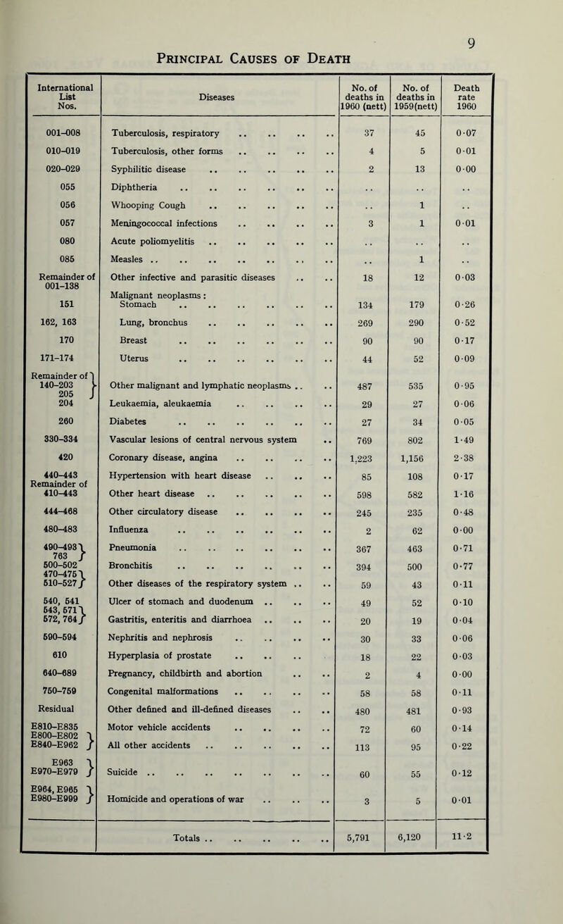 Principal Causes of Death International List Nos. Diseases No. of deaths in 1960 (nett) No. of deaths in 1959(nett) Death rate 1960 001-008 Tuberculosis, respiratory 37 45 0-07 010-019 Tuberculosis, other forms 4 5 001 020-029 Syphilitic disease 2 13 000 055 Diphtheria 056 Whooping Cough 1 067 Meningococcal infections 3 1 001 080 Acute poliomyelitis .. .. . 085 Measles .. 1 Remainder of 001-138 Other infective and parasitic diseases Malignant neoplasms: 18 12 0 03 151 Stomach 134 179 0-26 162, 163 Lung, bronchus 269 290 0-52 170 Breast . 90 90 0-17 171-174 Remainder of 1 Uterus 44 52 009 140-203 ) Other malignant and lymphatic neoplasms .. 487 535 0-95 204 Leukaemia, aleukaemia 29 27 0-06 260 Diabetes 27 34 0-05 330-334 Vascular lesions of central nervous system 769 802 1-49 420 Coronary disease, angina . 1.223 1,156 2-38 | 440-443 Remainder of Hypertension with heart disease .. .. 85 108 0-17 410-443 Other heart disease 598 582 116 444-468 Other circulatory disease . 245 235 0-48 480-483 Influenza 2 62 0 00 490-4931 763 J 500-502 470-4761 ► Pneumonia .. . 367 463 0-71 L Bronchitis . 394 500 0-77 610-527 J Other diseases of the respiratory system .. 59 43 Oil 640, 641 643, 6711 L Ulcer of stomach and duodenum 49 52 0-10 672, 764 J r Gastritis, enteritis and diarrhoea 20 19 004 690-594 Nephritis and nephrosis 30 33 006 610 Hyperplasia of prostate 18 22 0-03 640-689 Pregnancy, childbirth and abortion 2 4 0-00 760-769 Congenital malformations . • 58 58 Oil Residual Other defined and ill-defined diseases 480 481 0-93 E810-E835 E800-E802 i Motor vehicle accidents .. .. 72 60 0-14 E840-E962 E963 / \ All other accidents 113 95 0-22 E970-E979 E964, E966 / \ Suicide .. 60 55 0-12 E980-E999 / Homicide and operations of war 3 5 0-01