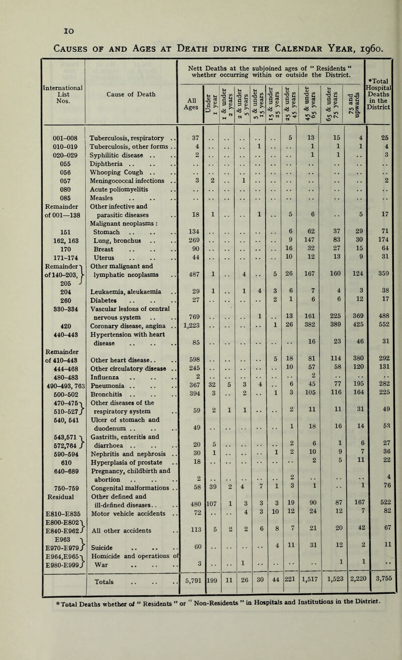 IO Causes of and Ages at Death during the Calendar Year, i960. International List Nos. Cause of Death Nett Deaths at the subjoined ages of “ Residents ” whether occurring within or outside the District. ♦Total iospital Deaths in the District All Ages Under 1 year i & under 2 years 2 & under 5 years 5 & under 15 years 15 & under 25 years 25 & under 45 years U '8 g 65 & under 75 years I ■s! 03 rt 10 a. 3 001-008 Tuberculosis, respiratory .. 37 5 13 15 4 25 010-019 Tuberculosis, other forms .. 4 1 1 1 1 4 020-029 Syphilitic disease .. 2 1 1 3 065 Diphtheria .. 056 Whooping Cough .. 057 Meningococcal infections .. 3 2 1 2 080 Acute poliomyelitis 085 Measles Remainder Other infective and of 001—138 parasitic diseases 18 1 1 5 6 5 17 Malignant neoplasms : 161 Stomach 134 6 62 37 29 71 162, 163 Lung, bronchus 269 9 147 83 30 174 170 Breast 90 16 32 27 15 64 171-174 Uterus 44 10 12 13 9 31 Remainder -i Other malignant and of 140-203, >- lymphatic neoplasms 487 1 4 5 26 167 160 124 359 205 J 204 Leukaemia, aleukaemia 29 1 1 4 3 6 7 4 3 38 260 Diabetes 27 2 1 6 6 12 17 380-334 Vascular lesions of central nervous system 769 1 13 161 225 369 488 420 Coronary disease, angina .. 1,223 1 26 382 389 425 552 440-443 Hypertension with heart disease 85 16 23 46 31 Remainder of 410-443 Other heart disease.. 598 5 18 81 114 380 292 444-468 Other circulatory disease .. 245 10 57 58 120 131 480-483 Influenza 2 2 490-493, 763 Pneumonia .. 367 32 5 3 4 6 45 77 195 282 600-602 Bronchitis .. 394 3 2 1 3 105 116 164 225 470-475-1 Other diseases of the 610-527 J respiratory system 59 2 1 1 2 11 11 31 49 640, 641 Ulcer of stomach and duodenum .. 49 1 18 16 14 53 643,671 -1 Gastritis, enteritis and 672,764 / diarrhoea .. 20 5 2 6 1 6 27 690-694 Nephritis and nephrosis .. 30 1 1 2 10 9 7 36 610 Hyperplasia of prostate 18 2 5 11 22 640-689 Pregnancy, childbirth and abortion 2 2 4 760-769 Congenital malformations .. 58 39 2 4 7 1 3 1 1 76 Residual Other defined and ill-defined diseases.. 480 107 1 3 3 3 19 90 87 167 522 E810-E8S5 Motor vehicle accidents .. 72 4 3 10 12 24 12 7 82 E800-E8021 E840-E962/ All other accidents 113 5 2 2 6 8 7 21 20 42 67 E963 \ E970-E979J Suicide 60 4 11 31 12 2 u E964,E965-i Homicide and operations of E980-E999/ War . 3 1 1 Totals 5,791 199 11 26 30 44 221 1,517 1,523 2,220 3,755 ♦Total Deaths whether of “ Residents ” or “ Non-Residents ” in Hospitals and Institutions in the District.