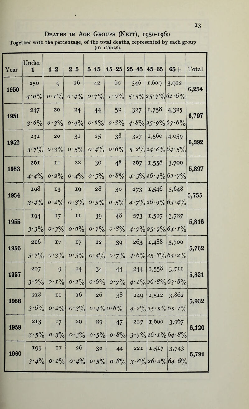Deaths in Age Groups (Nett), 1950-1960 Together with the percentage, of the total deaths, represented by each group (in italics). Year Under 1 1-2 2-5 5-15 15-25 25-45 45-65 1 65+ Total 1950 250 4'0% 9 o-i% 26 O'4% 42 o-7% 60 2-0% 346 5-5% 1,609 25'7% 3,912 62-6% 6,254 1951 247 3-6% 20 o-3% 24 O'4% 44 o-6% 52 o-S% 327 4-3% 1,758 25-9% 4,325 63-6% 6,797 1952 231 3-7% 20 o-3% 32 O' 5% 25 O'4% 38 o-6% 327 5-2% 1,560 24-3% 4,059 64-5% 6,292 1953 261 4-4% 11 O'2% 22 O'4% 30 o-5% 48 o-3% 267 4-5% 1,558 .26-4% 3,700 62-7% 5,897 1954 198 3-4% 13 0-2% 19 o-3% 28 o-5% 30 o-5% 273 4-7% 1,546 26-9% 3.648 63-4% 5,755 1955 194 3‘3% 17 °'3% 11 0-2% 39 o-7% 48 o-S% 273 4-7% i,507 25'9% 3,727 64-2% 5,816 1956 216 3‘7% 17 O'3% 17 0-3% 22 o-4% 39 o-7% 263 4-6% 1,488 25-3% 3,700 64-2% 5,762 1957 207 3-6% 9 0-J% 14 0-2% 34 o-6% 44 o-7% 244 4-2% i,558 26-3% 3,7H 63-3% 5,821 1958 218 3-6% 11 0'2% l6 o-3% 26 O'4% 38 o-6% 249 4-2% 1,512 25-5% 3,862 65-2% 5,932 1959 213 3 5% T7 o-3% 20 o-3% 29 o-5% 47 o-S% 227 3-7% 1,600 26-1% 3,967 64-3% 6,120 1960 199 3'4% 11 0-2% 26 o-4% 30 o-5% 44 o-S% 221 3-3% i,5i7 26-2% 3,743 64-6% 5,791
