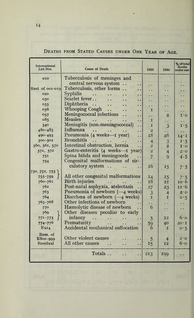 Deaths from Stated Causes under One Year of Age. International List Nos. Cause of Death 1959 I960 % of total deaths under one OIO Tuberculosis of meninges and central nervous system .. Rest of 001-019 Tuberculosis, other forms .. 020 Syphilis 050 Scarlet fever.. 055 Diphtheria .. 056 Whooping Cough I 057 Meningococcal infections .. 2 1-0 085 Measles I 340 Meningitis (non-meningococcal) .. I 3 i-5 480-483 Influenza 2 490-493 Pneumonia (4 weeks—1 year) 18 28 14-1 500-502 Bronchitis .. 4 3 i-5 560, 561, 570 Intestinal obstruction, hernia 2 2 i-o 571. 572 Gastro-enteritis (4 weeks—1 year) 2 4 2-0 751 Spina bifida and meningocele 7 9 4-5 754 Congenital malformations of cir- culatory system .. 16 15 7’5 750, 752, 753 \ 755-759 J All other congenital malformations 14 15 7'5 760-761 Birth injuries 18 21 10 -6 762 Post-natal asphyxia, atelectasis .. 27 23 11 -6 763 Pneumonia of newborn (—4 weeks) 3 4 2-0 764 Diarrhoea of newborn (—4 weeks) 1 1 o-5 765-768 Other infections of newborn 770 Haemolytic disease of newborn 6 769 I Other diseases peculiar to early 771-773 j infancy 5 12 6-o 774-776 Prematurity 59 40 20-1 E924 Accidental mechanical suffocation 6 1 o-5 Rem. of E800-999 Other violent causes 5 4 2-0 Residual All other causes 15 12 6-o 213 199