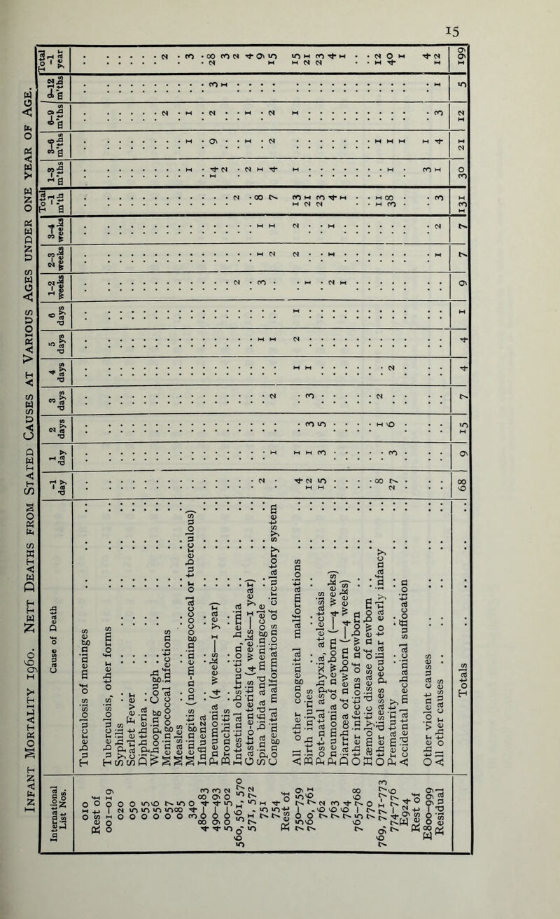 Infant Mortality i960. Nett Deaths from Stated Causes at Various Ages 3s a «a ~a 3^5 f2 1 a •?« ^ | M N N M’S a <v o p aJ • 'S ^ .S3 Se « go JM ■ rj *> fH -4-* £ £ a> g r£ aj O © O 4J U 0 © p t: ■s e*s 0) p a fcbO-P P ~ ■ O cij . (J O O tuO P •2 t>x) o .«2 C c 9 4U aj (L) o N -a a, Jf> “ &o a -M O P -h P <D rP O ‘P ^ ‘P P .£<j5 © <D <D ^5 .2« §! a-g s g a & Cu PQ CL> I O ^ *3 g>g ~ <d ,y -P p i) 3 p •2 ^ ! E o 3- « C 5 .a’Si £v * e o a? p __ -+-* 'p P fl irj « S3 o -p +i O |£ S 's-i S & +3 w ” p d,? ft° dOc/)U „ *e to O Q1 °-c 5.S 4-> r-. U o 1 . c « I XI o a ^ K £ JB O tSgg « o fl.2 ^ d O o . P p aj hh 3 g g.S 9 8 '5 IH ■4-1 p In “  cd X O P -rH -M f^PnQO O aj ,0 © £ O <D 4-> P U HH P 0 P <n rr O •fcl P P aj rP ■rt © a >,a UJ'gs o ^ 3 S s S g3 KOPh< P P C/5 o< 2 « II «j <u f) O o COfON 00 o y, O «^5vO t^«00 t t «0 u* 1,1 H ^t* T>T>T'T'0S SJi A A « M K £$ CO O'O $ t t >0 o' IO W vO »o 3- O 000000 I O' M 1/3 X> ^3 t'- N ro o i.o>oo 1 O NM^iONrs -T,-. J! ■OVO vO Si (j; t» k o O'-; S 3 w