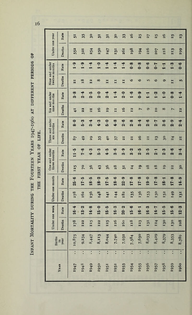 Infant Mortality during the Fourteen Years 1947-1960 at different periods of THE FIRST YEAR OF LIFE.