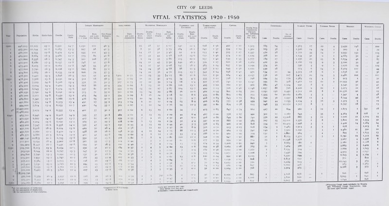 CITY OF LEEDS VITAL STATISTICS 1920 - 1950 Vec Popuiaucc Births Birth-Rate Deaths Death- Rate Infant Mortality Still-births Maternal Mortality DiARRHLEA AND Enteritis Tuberculosis (All Forms) Cancer Deaths from Respiratory Diseases (inc. Influenza but excl. Pul. Tub.) Diphtheria Scarlet Fever Typhoid Fever Measles Whooping Cough Deaths i — 1 year Rate per 1,000 live births Neo-Natal Mortality Rate No. Rate per 1,000 population Deaths from Sepsis Deaths from other causes Total Deaths Rate per 1,000 live births Deaths under 2 years Death- Rate per 1,000 births Deaths Death- Rate Deaths Death- Rate Cases Deaths No. of persons immunised Cases Deaths Cases Deaths Cases Deaths Cases | Deaths 1920 +4^.915 11,229 25-0 0,591 i4-7 1,232 no 46 3 29 28 57 5-07 140 I2'5 698 1'56 492 I IO 1,513 385 64 1.363 17 29 4 5,459 148 IOO 465,5°° 10,144 21 *S 6,285 13-5 997 9s 4i-3 8 3° 38 3'75 184 18 • I 641 i'37 554 I 19 1,360 665 38 1,526 14 24 2 209 5 72 2 466,700 9,-53 19-8 6,479 13-9 935 IOI 43'3 14 is 32 3'46 92 9'9 653 I -40 595 I 27 1.357 470 28 2,722 33 14 7 9,932 152 115 3 469,900 8,684 iS-3 5.9S6 12-7 773 89 41 • 8 IO 35 45 5'i8 118 i3'6 637 1-36 574 I 22 1,179 368 20 2,134 31 9 I 4,683 5° 32 4 471 6OO S.55S i8-1 °,747 143 921 108 38-7 9 24 33 3-86 103 12 -O 657 I *40 639 I 35 1,777 289 27 1,256 20 25 6 6,654 46 87 5 472,000 8,iSo i7-3 6,037 12 • S 748 91 37-8 24 21 45 5'5° 149 18 • 2 599 I *27 606 I 28 1,262 422 39 1,166 15 9 3 5,100 39 47 6 473,400 S,005 17-0 6,062 1 12*8 748 93 38-7 14 27 41 5-08 147 18 • 2 585 1-24 657 I 39 1,099 374 26 756 5 9 I 7,076 19 119 7 477,000 7.79° 16-3 6,198 13-0 629 81 35-2 14 24 38 4-88 88 11'3 558 1 -17 649 I 36 1,070 439 28 773 6 14 2 8,569 117 44 S 474,600 7,665 i6- i 6,133 12-9 606 79 373 H 22 36 4-70 105 I3'7 542 i'i4 698 I 47 976 634 21 94 3,515 18 6 I 3.638 21 36 9 478, SOO 7,426 155 7.898 165 722 97 42-3 1369 0-77 IO 23 33 t4 ‘ 23 86 ii -6 621 1-30 684 I 43 2,037 536 26 107 3,473 29 14 3 9,486 102 107 I93<= 478,500 7.568 15 -8 5,930 ! 12-4 512 68 38-5 332 0-69 IO 22 32 4 '°5 34 4 ■ 5 533 I * II 728 I 52 798 994 54 179 2,383 23 4 2 913 2 32 I 486,400 7.219 14-8 6,506 13-4 552 76 32-3 367 o-75 17 22 39 5'i4 68 9 ■ 4 527 1 -08 740 I 52 1,047 995 86 318 1,467 12 IO 2 10,955 56 43 S 484.900 7,004 144 6,469 i3’3 617 88 36 -4 334 0 • 69 8 13 21 2-86 106 151 493 I -02 760 I 57 966 889 48 1.524 931 8 9 3,540 52 41 3 485,000 6,643 13-7 6,574 136 537 81 36-6 333 0-69 15 12 27 3-87 IO4 i5'7 499 1 -03 706 I 46 1,148 1,057 88 726 1,906 9 IO I 3,973 22 28 4 486,250 7.19° 14-8 6,291 12*9 513 7i 35-o 320 o-66 15 14 29 3-86 76 io-6 462 o-95 801 I 65 711 2,231 156 2,452 2,711 l6 8 I 10,576 90 25 5 487,200 7,211 148 6,432 132 463 64 33 1 334 0 • 69 8 l6 24 3'i8 62 8-6 435 0-89 803 I •65 772 1,335 60 30,062 2,082 5 5 1,341 4 48 6 489,800 7.34° 150 6,666 136 476 65 30-0 320 065 IO 14 24 3'i3 7i 9'7 408 0 ■ 83 843 I ■72 803 799 36 1,937 1,868 12 4 8,744 49 28 7 491,860 7.279 14-8 6,573 134 491 67 33'2 313 0-64 6 11 17 2 * 24 65 8-9 406 0-83 777 I •58 959 941 44 1.135 2,234 5 l6 3 2,373 9 19 8 494,000 7.614 15-4 6.255 12 • 7 490 64 33 1 329 0-67 2 12 14 1 • 76 94 12-3 397 0 ■ 80 879 I ■ 78 625 948 33 11,172 1.717 8 3 6,797 l8 13 9* JJ 497,000 7,°79 14-2 6,535 13-4 401 57 30 • 2 307 0 • 62 6 13 19 2 • 60 54 7.7 413 0-85 847 I '74 662 427 20 894 960 2 12 I 1,673 2 1132 18 1940 (b 488,000 465.700 6,946 14-9 6,918 14-9 395 57 30-8 282 0 ■ 61 2 13 15 2 09 44 6-4 467 I -oo 778 I •67 990 301 11 1,167 643 35 I 4.364 8 128 2 1 471.93° 6,667 14-1 6,456 13-7 407 6l 26 ■ 7 259 o-55 7 9 l6 2-32 40 6*o 408 o-86 849 I ■80 740 576 22 13,208 887 3 12 I 7,006 21 2,105 25 2 462,400 7.2°4 156 6,090 13-2 369 5i 29-7 278 o-6o 6 13 19 2'54 32 4 ■ 4 357 0-77 888 I •92 589 707 25 15,101 1,576 I 8 7,810 !,554 32 3 453.9°° 7*547 i6-6 6,358 I4O 356 47 23-7 250 o-55 4 15 19 2'44 40 5 ■ 3 378 083 906 2 OO 808 334 i r 19,415 1,998 3 2 I r4 *4 6 4 451.100 8,518 189 6,124 136 429 5° 28 • 4 262 0-58 12 12 i'37 76 8-9 316 0*70 915 2 •03 608 254 9 7,483 1.913 3 5 I.2I3 5 6 8 9 1950 1 2 3 4 5 451.67° 481,570 492140 501900 5°4 9°° 509,700 5°3.°3° 504,800 5°5.5°° 507,200 507,400 7,760 9,886 10,875 9.234 8,447 8,113 8,044 7.74° 7.932 7.584 7.630 17-2 20 5 22 • 1 18 • 4 16-7 15 9 16-0 i5'3 15 -7 15-0 15-0 6,410 6,614 6,793 5,902 6,451 6,254 6,797 6,292 5.897 5,755 5,816 14-2 ! 13-7 13'8 11 8 1 12-8 12- 3 13- 5 12-5 n-7 11 ‘3 11'5 438 401 552 321 254 250 247 231 261 198 194 56 41 51 35 30 31 3i 3° 33 26 25 28-6 23-8 25-6 i7'5 185 l8 -2 17-5 18 -6 22-9 I7‘8 17-8 248 299 306 219 200 189 194 182 167 188 173 o-55 0 • 62 0.62 0-44 0 40 O'37 o-39 0-36 o-33 o-37 o'34 4 4 1 1 1 1 1 2 1 10 8 8 2 8 4 4 5 3 4 4 14 12 9 2 9 5 5 6 5 5 4 i'75 1 • 18 0 • 81 0-22 I -04 O • 60 0 -6i 0 • 76 0 • 62 0 -64 051 88 53 122 61 13 13 7 7 13 8 9 n '3 5'4 11 ■ 2 6-6 1'5 i-6 0-9 0 ,9 1 • 6 1 ■ 1 1 -2 318 288 342 277 274 193 182 123 120 87 70 64 0 ■ 70 0 ■ 60 0 ■ 70 O'55 0'54 O'38 0-36 O *24 O • 24 0-17 O ‘ I4 O • 13 969 960 947 959 1,006 1,062 1,021 1,071 991 1,030 1,072 986 2 I I I 1 2 2 1 2 2 I [5 99 92 9i 99 08 00 12 96 °3 11 94 740 719 887 714 940 763 1,272 1,006 1,023 808 786 897 149 132 51 29 5 20 2 2 1 2 6 1 1 1 7.510 9,822 8.773 10,338 8,665 7.464 8,154 7,456 6.510 6,857 6,189 6,660 1,190 964 1,372 1,578 786 566 524 794 699 622 603 426 I I I 3 4 5 I 895 6,791 3,967 5,260 5,663 7,669 4.915 6,825 701 11,243 983 1 19 4 5 2 3 3 4 3 1.635 i,3H 1.556 1,918 2,4°9 1,625 1,637 1,769 812 563 1,383 13 19 6 6 6 4 1 2 6 508,600 510,100 S.°33 8,429 15-8 165 5,762 5,821 11 ■ 3 11 -4 216 207 27 25 19 O I7-8 177 181 o-35 0-36 5 3 5 3 o-35 2 O * 2 52 0 • IO 1,069 2 IO 768 5,904 465 9,968 3 575 - ($)5°9.79° 511,600 513.3°'' 514,760 8,379 8,353 8,789 16 4 16 -3 171 5,932 6,120 5,79i 11 -6 11'9 II -2 218 213 199 26 25 23 18 ■ 1 1 17-8 14-9 202 170 163 o-39 o-33 0-32 2 1 1 5 3 1 70 4 2 0-82 0-47 0-22 2 4 5 O • 2 o-3 0 • 6 56 50 41 0*11 o- IO 0-08 1,066 1,173 1,053 2 2 2 08 29 05 867 1,006 822 1 1 .. 5,808 5,820 6,607 678 620 415 1 1 II Whooping Cc 806 8.693 2,649 ugh made n I otihable by 698 642 898 Measles I I • - or cakrilatioo of birth-rate (i, for calculation of death-rate. I, for calculation of vitai statistics. t Registration of Stili-births in force 1929 1929 ailU UUWdlUS yci total births (live and still) roi-iilantc nnl tranQfprahlft diiu Y» uuupiug -O- (In force 23rd October 1939.)