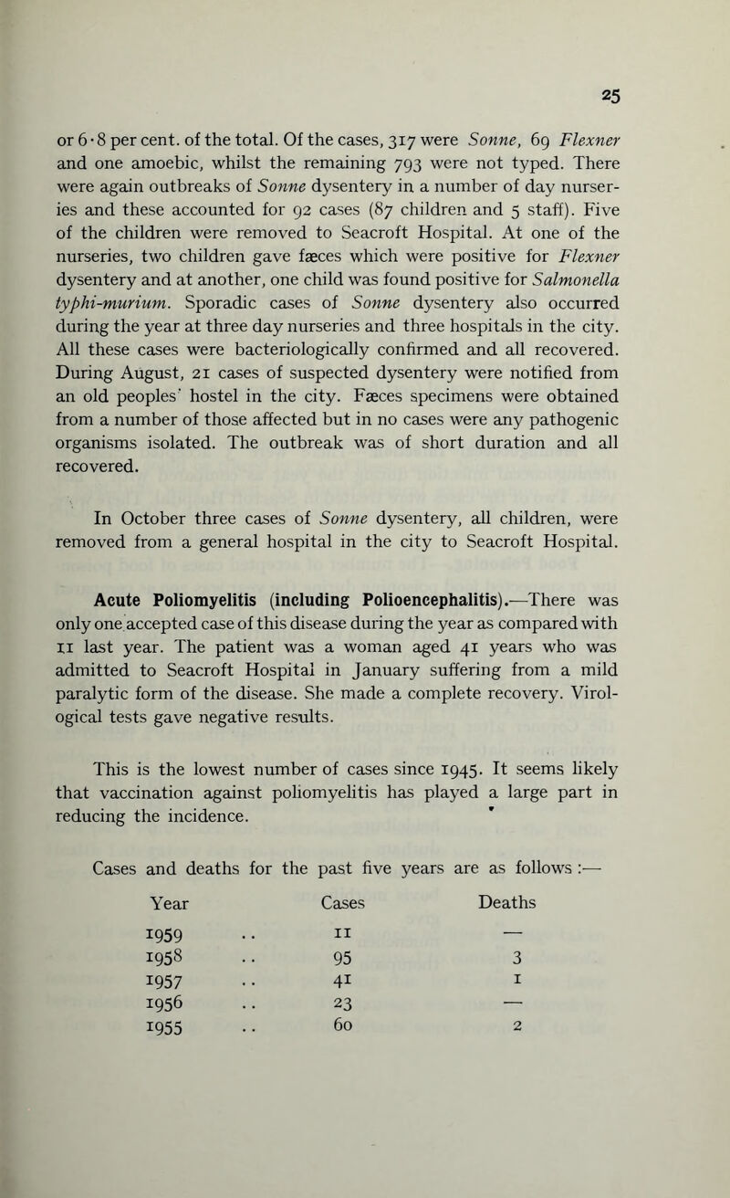 or 6 • 8 per cent, of the total. Of the cases, 317 were Sonne, 69 Flexner and one amoebic, whilst the remaining 793 were not typed. There were again outbreaks of Sonne dysentery in a number of day nurser¬ ies and these accounted for 92 cases (87 children and 5 staff). Five of the children were removed to Seacroft Hospital. At one of the nurseries, two children gave faeces which were positive for Flexner dysentery and at another, one child was found positive for Salmonella typhi-murium. Sporadic cases of Sonne dysentery also occurred during the year at three day nurseries and three hospitals in the city. All these cases were bacteriologically confirmed and all recovered. During August, 21 cases of suspected dysentery were notified from an old peoples' hostel in the city. Faeces specimens were obtained from a number of those affected but in no cases were any pathogenic organisms isolated. The outbreak was of short duration and all recovered. In October three cases of Sonne dysentery, all children, were removed from a general hospital in the city to Seacroft Hospital. Acute Poliomyelitis (including Polioencephalitis).—There was only one accepted case of this disease during the year as compared with II last year. The patient was a woman aged 41 years who was admitted to Seacroft Hospital in January suffering from a mild paralytic form of the disease. She made a complete recovery. Virol- ogical tests gave negative results. This is the lowest number of cases since 1945. It seems likely that vaccination against poliomyelitis has played a large part in reducing the incidence. Cases and deaths for the past five years are as follows :— Year Cases Deaths 1959 1958 1957 1956 1955 95 4i 23 60 11 3 1 2