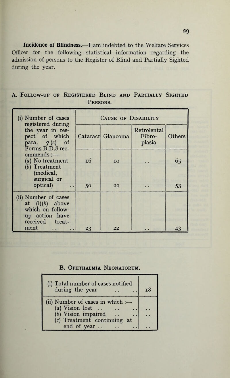 Incidence of Blindness.—I am indebted to the Welfare Services Officer for the following statistical information regarding the admission of persons to the Register of Blind and Partially Sighted during the year. A. Follow-up of Registered Blind and Partially Sighted Persons. (i) Number of cases registered during the year in res¬ pect of which para. 7 (c) of Forms B.D.8 rec¬ ommends :— (a) No treatment (b) Treatment (medical, surgical or optical) Cause of Disability Cataract Glaucoma Retrolental Fibro¬ plasia Others 16 50 10 22 651 53 (ii) Number of cases at (i )(b) above which on follow¬ up action have received treat¬ ment 23 22 43 B. Ophthalmia Neonatorum. (i) Total number of cases notified during the year 18 (ii) Number of cases in which (a) Vision lost (b) Vision impaired (c) Treatment continuing at end of year ..