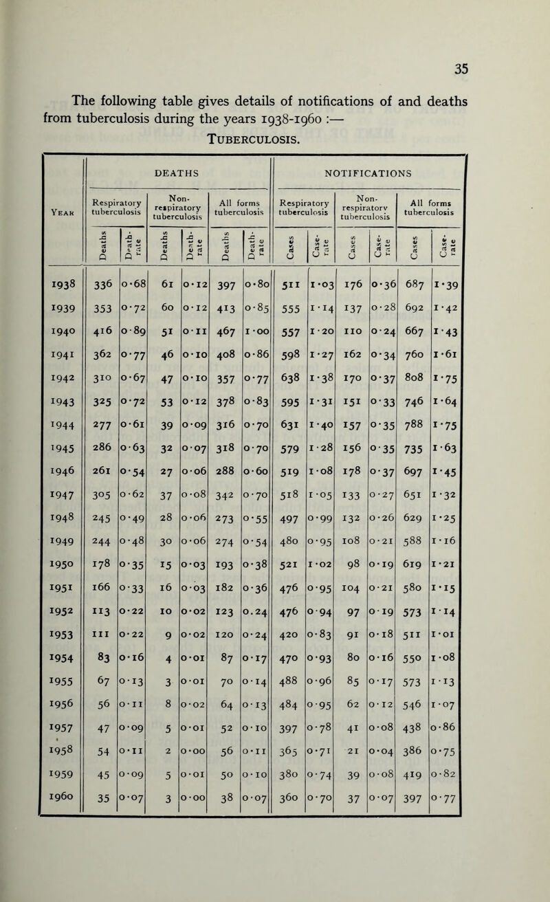 The following table gives details of notifications of and deaths from tuberculosis during the years 1938-1960 :— Tuberculosis. DEATHS NOTIFICATIONS Yeah Respiratory tuberculosis Non- respiratory tuberculosis All forms tuberculosis Respiratory tuberculosis Non- respiratorv tuberculosis All forms tuberculosis -C Jz ^ « 1 ■= <A </5 rt Q d ~ Q U d V Q 4} a a u fS a I d - v d 1 Q * 3 O d - U n (3 0 d ^ O * 6 (32 1938 336 o-68 6l 0*12 397 o*8o 511 1-03 176 0-36 687 r-39 1939 353 O * 72 60 O • 12 413 0-85 555 1-14 137 0-28 692 1*42 1940 416 0 • 89 51 o-ii 467 I -oo 557 I -20 no 0-24 667 i-43 1941 362 °-77 46 o-10 408 o-86 598 1*27 162 o-34 760 1 -61 1942 310 0-67 47 0*10 357 0-77 638 1-38 170 o-37 808 i-75 1943 325 0-72 53 0-12 378 O 00 u> 595 131 151 °’33 746 1'64 >944 277 o-6i 39 0-09 316 0-70 631 I -40 157 o-35 788 i-75 >945 286 o-63 32 OO7 318 0*70 579 128 156 °-35 735 1 63 >946 261 o-54 27 O'06 288 O'60 519 1 -08 178 0-37 697 1 45 1947 305 0-62 37 0 -08 342 0 • 70 518 1-05 133 O -27 651 1 32 1948 245 0-49 28 0 -06 273 o-55 497 0-99 132 0-26 629 1-25 1949 244 0-48 30 o-o6 274 o-54 480 o-95 108 0-21 588 I • 16 1950 178 o-35 15 0-03 193 0-38 521 I -02 98 0-19 619 I -21 1951 166 o-33 l6 0-03 182 0-36 476 o-95 104 0-21 580 I-I5 1952 113 0*22 IO 0*02 123 0.24 476 094 97 o-19 573 114 1953 III 0*22 9 0-02 120 0-24 420 0-83 91 o-18 511 I * OI 1954 83 0-16 4 0*01 87 0*17 470 o-93 80 o-16 550 1 -08 >955 67 013 3 o-oi 70 O * I4 488 0-96 85 0-17 573 i>3 1956 56 O* II 8 0-02 64 0-13 484 0-95 62 o- 12 546 I -07 1957 47 0-09 5 O-OI 52 o-10 397 0 ■ 78 41 O'08 438 o-86 1958 54 O-II 2 0-00 56 O-II 365 0*7I 21 0*04 386 0-75 >959 45 0-09 5 O-OI 50 o-10 380 0-74 39 O'08 419 0 • 82 i960 35 0*07 3 o-oo 38 0 07 360 0-70 37 0-07 397 o-77