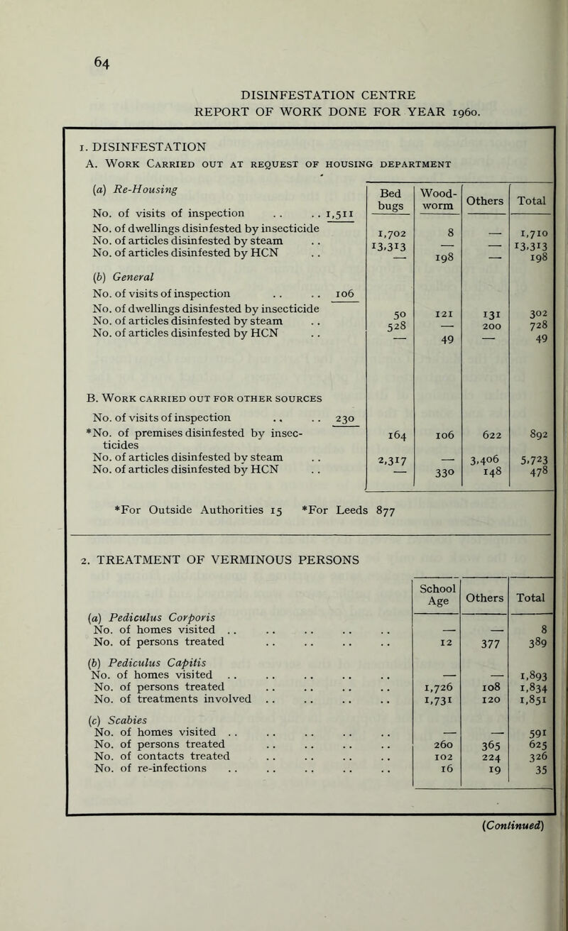 DISINFESTATION CENTRE REPORT OF WORK DONE FOR YEAR i960. 1. DISINFESTATION A. Work Carried out at request of housing department (a) Re-Housing No. of visits of inspection .. .. 1,511 No. of dwellings disinfested by insecticide No. of articles disinfested by steam No. of articles disinfested by HCN (b) General No. of visits of inspection .. .. 106 No. of dwellings disinfested by insecticide No. of articles disinfested by steam ; No. of articles disinfested by HCN B. Work carried out for other sources No. of visits of inspection .. .. 230 *No. of premises disinfested by insec¬ ticides No. of articles disinfested by steam No. of articles disinfested by HCN Bed bugs Wood¬ worm Others Total 1,702 13.313 50 528 164 2,317 8 198 121 49 106 330 131 200 622 3>4°6 148 1,710 13,313 198 302 728 49 892 5.723 478 ♦For Outside Authorities 15 *For Leeds 877 2. TREATMENT OF VERMINOUS PERSONS (a) Pediculus Corporis School Age Others Total No. of homes visited .. — — 8 No. of persons treated 12 377 389 (b) Pediculus Capitis No. of homes visited . , — — 1,893 No. of persons treated 1,726 108 1,834 No. of treatments involved 1,731 120 1,851 (c) Scabies No. of homes visited . . — —- 591 No. of persons treated 260 365 625 No. of contacts treated 102 224 326 No. of re-infections l6 19 35 (Continued)