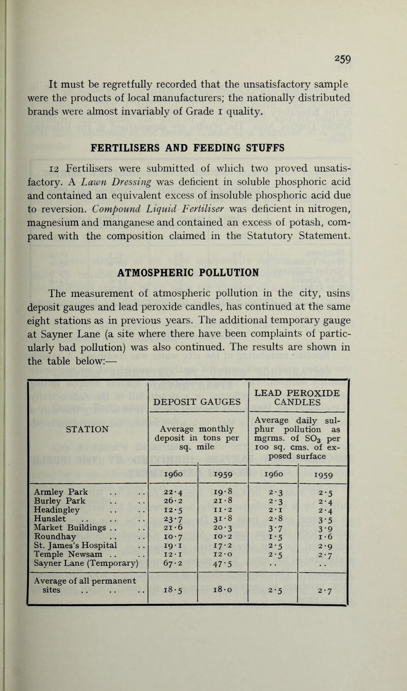 It must be regretfully recorded that the unsatisfactory sample were the products of local manufacturers; the nationally distributed brands were almost invariably of Grade i quality. FERTILISERS AND FEEDING STUFFS 12 Fertihsers were submitted of which two proved unsatis¬ factory. A Laivn Dressing was deficient in soluble phosphoric acid and contained an equivalent excess of insoluble phosphoric acid due to reversion. Compound Liquid Fertiliser was deficient in nitrogen, magnesium and manganese and contained an excess of potash, com¬ pared with the composition claimed in the Statutory Statement. ATMOSPHERIC POLLUTION The measurement of atmospheric pollution in the city, usins deposit gauges and lead peroxide candles, has continued at the same eight stations as in previous years. The additional temporary gauge at Sayner Lane (a site where there have been complaints of partic¬ ularly bad pollution) was also continued. The results are shown in the table below:— DEPOSIT GAUGES LEAD PEROXIDE CANDLES STATION Average deposit in sq. monthly tons per mile Average daily sul¬ phur pollution as mgrms. of S03 per 100 sq. cms. of ex¬ posed surface i960 1959 i960 1959 Armley Park 22*4 19-8 2-3 2-5 Burley Park 26-2 21-8 2‘3 2-4 Headingley 12-5 II *2 2 * I 2-4 Hunslet 23-7 31-8 2-8 35 Market Buildings .. 21 ■ 6 20-3 3-7 3'9 Roundhay St. James’s Hospital 10-7 10-2 i-5 i *6 191 17-2 2-5 2-9 Temple Newsam .. 12 • I 12*0 2-5 2-7 Sayner Lane (Temporary) 67-2 47-5 Average of all permanent 18-0 sites 18-5 2-5 2-7