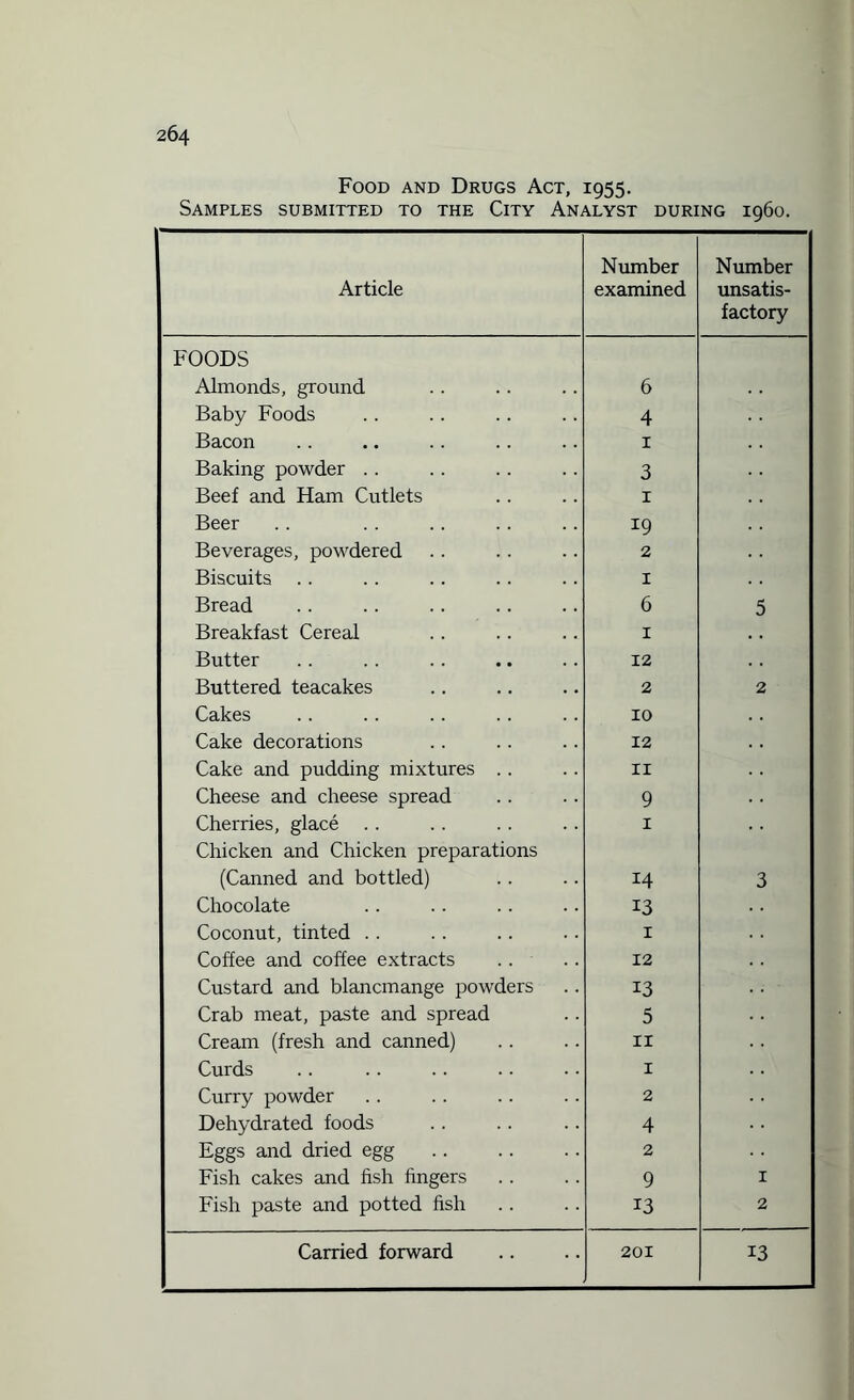 Food and Drugs Act, 1955. Samples submitted to the City Analyst during i960. Article Number examined Number unsatis¬ factory FOODS Almonds, ground 6 Baby Foods 4 Bacon 1 Baking powder .. 3 Beef and Ham Cutlets 1 Beer 19 Beverages, powdered 2 Biscuits .. 1 Bread 6 5 Breakfast Cereal 1 Butter 12 Buttered teacakes 2 2 Cakes 10 Cake decorations 12 Cake and pudding mixtures .. 11 Cheese and cheese spread 9 Cherries, glace .. 1 Chicken and Chicken preparations (Canned and bottled) 14 3 Chocolate 13 Coconut, tinted .. 1 Coffee and coffee extracts .. 12 Custard and blancmange powders 13 Crab meat, paste and spread 5 Cream (fresh and canned) 11 Curds 1 Curry powder 2 Dehydrated foods 4 Eggs and dried egg 2 Fish cakes and fish fingers 9 1 Fish paste and potted fish 13 2