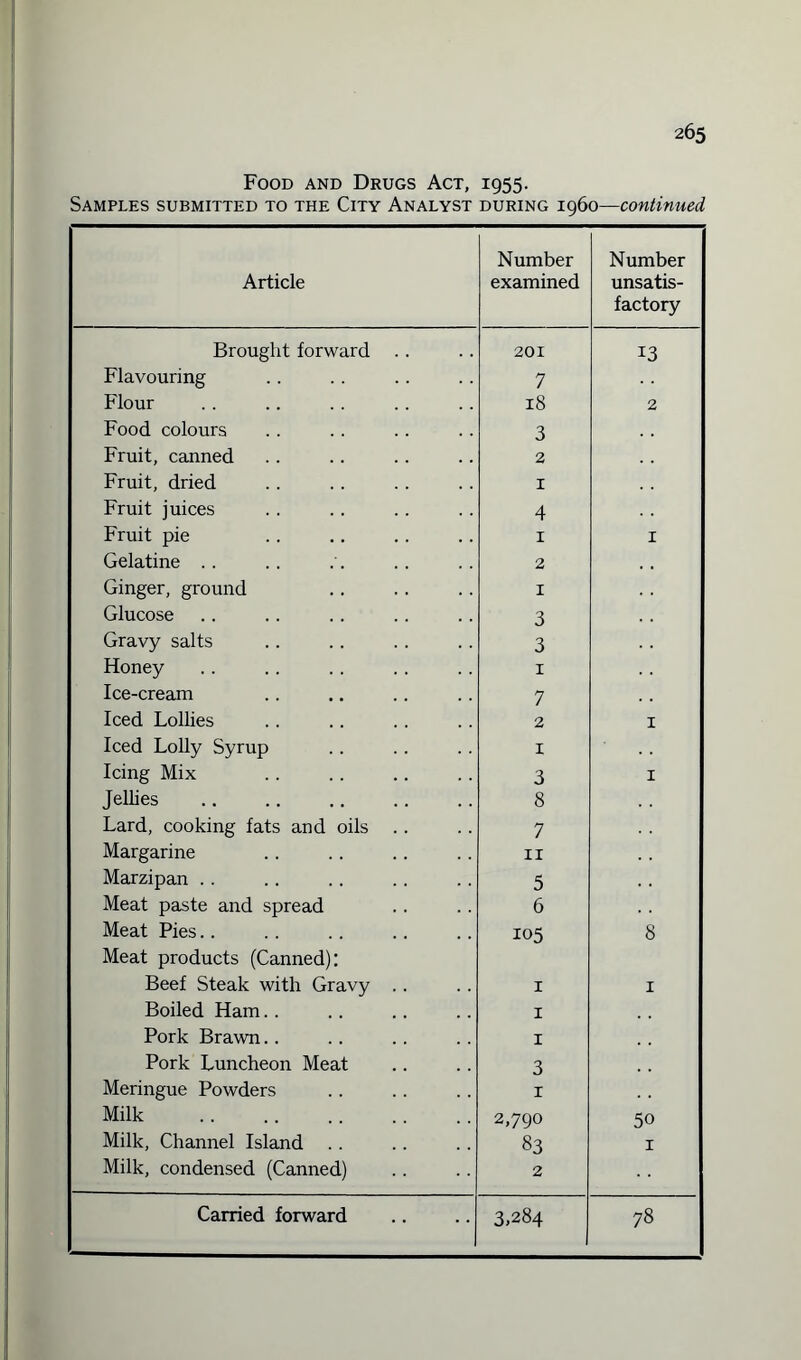 Food and Drugs Act, 1955. Samples submitted to the City Analyst during i960—continued, Article Number examined Number unsatis¬ factory Brought forward . . 201 13 i Flavouring 7 Flour 18 2 Food colours 3 Fruit, canned 2 Fruit, dried 1 Fruit juices 4 Fruit pie 1 1 Gelatine .. 2 Ginger, ground 1 Glucose 3 Gravy salts 3 Honey 1 Ice-cream 7 Iced Lollies 2 1 Iced Lolly Syrup X Icing Mix 3 1 Jellies 8 Lard, cooking fats and oils . . 7 Margarine 11 Marzipan . . 5 Meat paste and spread 6 Meat Pies.. 105 8 Meat products (Canned): Beef Steak with Gravy .. 1 1 Boiled Ham.. 1 Pork Brawn. . 1 Pork Luncheon Meat 3 Meringue Powders 1 Milk . 2,790 50 Milk, Channel Island 83 1 Milk, condensed (Canned) 2