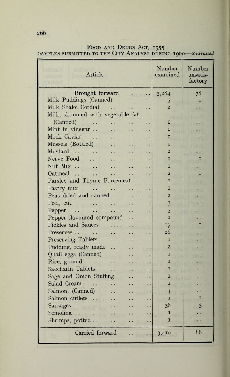 Food and Drugs Act, 1955 Samples submitted to the City Analyst during i960—continued Article Number examined Number unsatis¬ factory Brought forward 3,284 78 Milk Puddings (Canned) 5 1 Milk Shake Cordial 2 Milk, skimmed with vegetable fat (Canned) 1 Mint in vinegar . . 1 Mock Caviar X Mussels (Bottled) I Mustard .. 2 Nerve Food I 1 Nut Mix .. I Oatmeal .. 2 1 Parsley and Thyme Forcemeat I Pastry mix I Peas dried and canned 2 Peel, cut 3 Pepper 5 Pepper flavoured compound .. X Pickles and Sauces . 17 1 Preserves .. 26 Preserving Tablets 1 Pudding, ready made .. 2 Quail eggs (Canned) 1 Rice, ground 1 Saccharin Tablets 1 Sage and Onion Stuffing 1 Salad Cream 1 Salmon, (Canned) 4 Salmon cutlets .. 1 1 Sausages .. 38 5 Semolina .. 1 Shrimps, potted .. 1