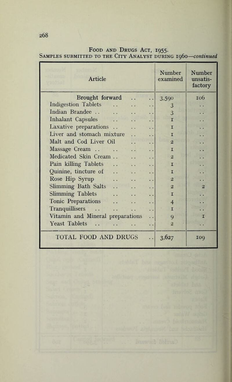 Food and Drugs Act, 1955. Samples submitted to the City Analyst during i960—continued Article Number examined Number unsatis¬ factory Brought forward 3.590 106 Indigestion Tablets 3 Indian Brandee .. 3 Inhalant Capsules 1 Laxative preparations . . 1 Liver and stomach mixture .. 1 Malt and Cod Liver Oil 2 Massage Cream .. 1 Medicated Skin Cream .. 2 Pain killing Tablets 1 Quinine, tincture of 1 Rose Hip Syrup 2 Slimming Bath Salts 2 2 Slimming Tablets 1 Tonic Preparations 4 Tranquillisers 1 Vitamin and Mineral preparations 9 1 Yeast Tablets 2 TOTAL FOOD AND DRUGS 3.627 109