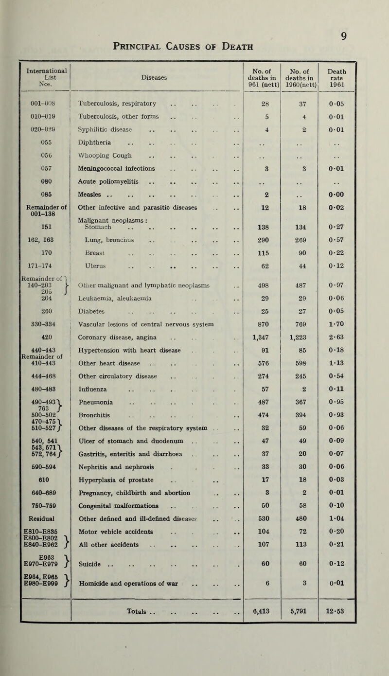 Principal Causes of Death International No. of No. of Death 1 List Diseases deaths in deaths in rate Nos. 961 (nett) 1960(nett) 1961 001-008 Tuberculosis, respiratory 28 37 005 010-019 Tuberculosis, other forms 5 4 001 020-029 Syphilitic disease 4 2 0-01 055 Diphtheria 050 Whooping Cough 057 Meningococcal infections 3 3 0-01 080 Acute poliomyelitis 086 Measles .. 2 0-00 Remainder of Other infective and parasitic diseases 12 18 0-02 001-138 Malignant neoplasms: 151 Stomach 138 134 0-27 162, 163 Lung, bronchus 290 269 0-57 170 Breast 115 90 0-22 171-174 Uterus .. .. .. 62 44 0-12 Remainder of 140-203 }- Other malignant and lymphatic neoplasms 498 487 0-97 205 J 204 Leukaemia, aleukaemia 29 29 0-06 260 Diabetes 25 27 0-05 330-334 Vascular lesions of central nervous system 870 769 1-70 420 Coronary disease, angina 1,347 1,223 2-63 440-443 Remainder of Hypertension with heart disease 91 85 0-18 410-443 Other heart disease 576 598 1-13 444-468 Other circulatory disease 274 245 0-54 480-483 Influenza 57 2 0-11 490-493 \ Pneumonia 487 367 0-95 763 / 500-502 470-476 \ Bronchitis 474 394 0-93 510-627/ Other diseases of the respiratory system 32 59 0-06 540, 641 543, 671 \ Ulcer of stomach and duodenum 47 49 0-09 572, 764 / Gastritis, enteritis and diarrhoea 37 20 0-07 590-594 Nephritis and nephrosis 33 30 0-06 610 Hyperplasia of prostate 17 18 003 640-689 Pregnancy, childbirth and abortion 8 2 0 01 760-759 Congenital malformations 50 58 010 Residual Other defined and ill-defined diseases 530 480 1-04 E810-E835 E800-E802 \ Motor vehicle accidents 104 72 0-20 E840-E962 / All other accidents 107 113 0-21 E963 \ E970-E979 / Suicide .. 60 60 0-12 E964, E966 \ E980-E999 / Homicide and operations of war 6 3 o-oi