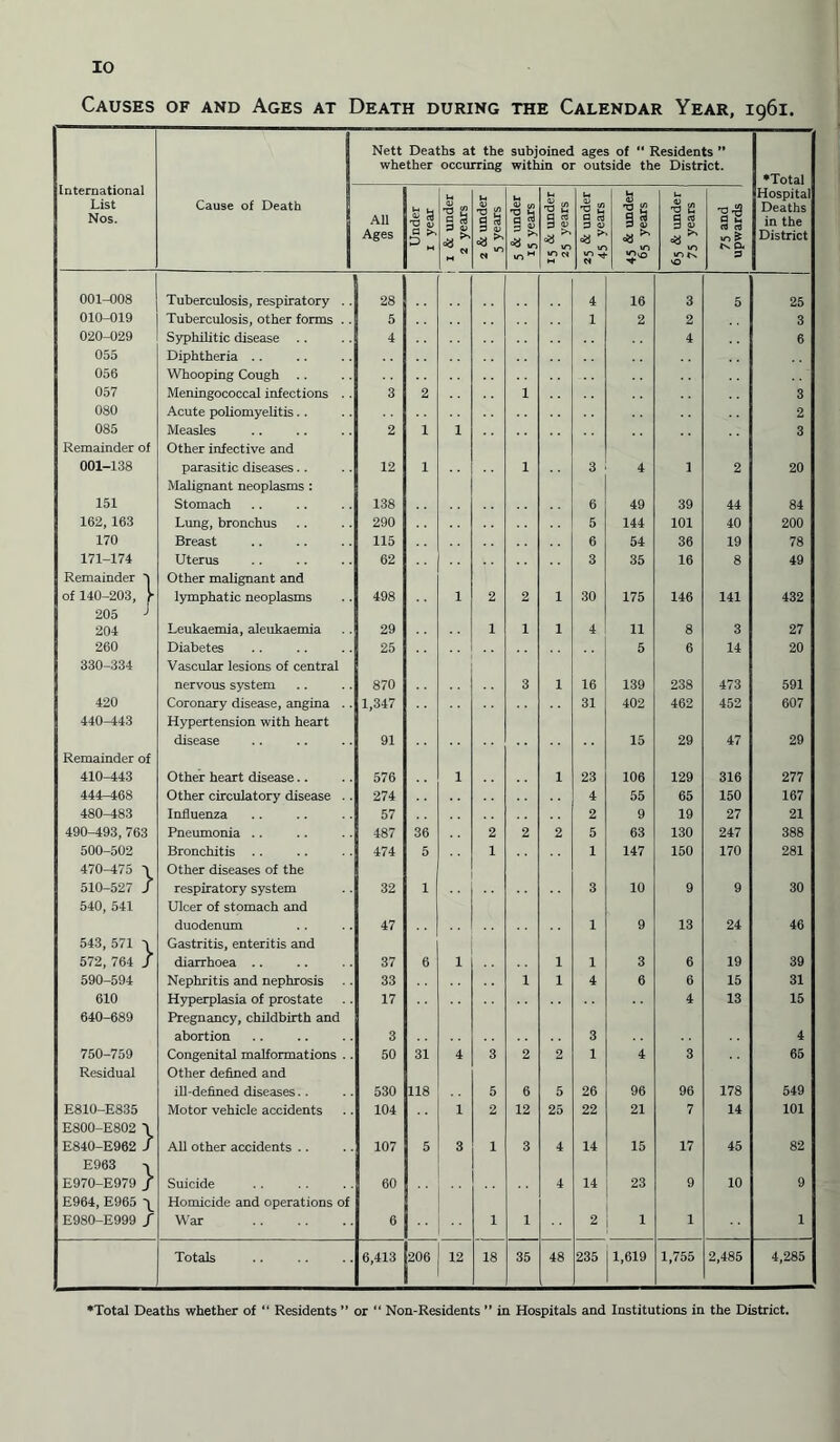 Causes of and Ages at Death during the Calendar Year, 1961 International List Nos. Cause of Death Nett Deaths at the subjoined ages of “ Residents 99 whether occurring within or outside the District. •Total Hospital Deaths in the District All Ages Under i year i & under 2 years 2 & under 5 years 5 & under 15 years 15 & under 25 years 25 & under 45 years 45 & under 65 years 65 & under 75 years 75 and upwards 001-008 Tuberculosis, respiratory .. 28 4 16 3 5 25 010-019 Tuberculosis, other forms . . 5 1 2 2 3 020-029 Syphilitic disease .. 4 4 6 055 Diphtheria .. 056 Whooping Cough .. 057 Meningococcal infections 3 2 1 3 080 Acute poliomyelitis.. 2 085 Measles 2 1 i 3 Remainder of Other infective and 001-138 parasitic diseases.. 12 1 1 3 4 1 2 20 Malignant neoplasms : 151 Stomach 138 6 49 39 44 84 162,163 Lung, bronchus 290 5 144 101 40 200 170 Breast 115 6 54 36 19 78 171-174 Uterus 62 3 35 16 8 49 Remainder 1 Other malignant and of 140-203, 1- lymphatic neoplasms 498 i 2 2 1 30 175 146 141 432 205 J 204 Leukaemia, aleukaemia 29 1 1 1 4 11 8 3 27 260 Diabetes 25 5 6 14 20 330-334 Vascular lesions of central nervous system 870 3 1 16 139 238 473 591 420 Coronary disease, angina . . 1,347 31 402 462 452 607 440-443 Hypertension with heart disease 91 15 29 47 29 Remainder of 410-443 Other heart disease.. 576 i 1 23 106 129 316 277 444-468 Other circulatory disease .. 274 4 55 65 150 167 480—483 Influenza 57 2 9 19 27 21 490—493, 763 Pneumonia .. 487 36 2 2 2 5 63 130 247 388 500-502 Bronchitis .. 474 5 1 1 147 150 170 281 470-475 \ Other diseases of the 510-527 / respiratory system 32 1 3 10 9 9 30 540, 541 Ulcer of stomach and duodenum 47 1 9 13 24 46 543, 571 T Gastritis, enteritis and 572, 764 / diarrhoea .. 37 6 i 1 1 3 6 19 39 590-594 Nephritis and nephrosis 33 1 1 4 6 6 15 31 610 Hyperplasia of prostate 17 4 13 15 640-689 Pregnancy, childbirth and abortion 3 3 4 750-759 Congenital malformations . . 50 31 4 3 2 2 1 4 3 65 Residual Other defined and ill-defined diseases.. 530 118 5 6 5 26 96 96 178 549 E810-E835 Motor vehicle accidents 104 1 2 12 25 22 21 7 14 101 E800-E802 \ E840-E962 / All other accidents .. 107 5 3 1 3 4 14 15 17 45 82 E963 E970-E979 / Suicide 60 4 14 23 9 10 9 E964, E965 \ Homicide and operations of E980-E999 / War 6 1 1 2 1 1 1 Totals 6,413 206 12 18 35 48 235 1,619 1,755 2,485 4,285 •Total Deaths whether of “ Residents ” or “ Non-Residents ” in Hospitals and Institutions in the District.