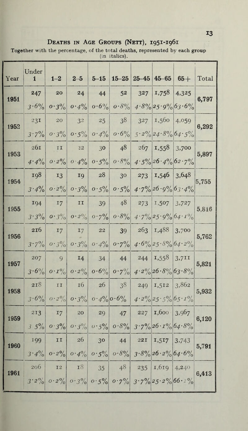 Deaths in Age Groups (Nett), 1951-1961 Together with the percentage, of the total deaths, represented by each group (in italics). Under Year 1 1-2 2-5 5-15 15-25 25-45 45-65 65+ Total 1951 247 20 24 44 52 327 1.758 4,325 6,797 3-6% o-3% o-4% o-6% o-3% 4-3% 25-9% 63'6% 1952 231 20 32 25 38 327 1,560 4,059 6,292 3-7% o-3% o-5% °' 4% o-6% 5-2% 24-3% 64-5% 1953 261 11 22 30 48 267 1.558 3,700 5,897 4'4% 0-2% 04% o-5% O'8% 4‘5% .26-4% 62-7% 1954 198 13 19 28 30 273 1.546 3,648 5,755 3-4% 0-2% o-3% o-5% o-5% 4-7% 26-9% 63-4% 1955 194 17 11 39 48 273 1.507 3,727 5,816 3-3% o-3% 0-2% o-7% o-S% 4'7% 25-9% 64^% 1956 216 17 17 22 39 263 1,488 3,700 5,762 3'7% o-3% o-3% O'4% 0'7% 4-6% 25-3% 64-2% 1957 207 9 14 34 44 244 1,558 3,7H 5,821 3-6% O'1% 0-2% o-6% o-7% 4'2% 26-3% 63-3% 1958 218 11 l6 26 38 249 1,512 3,862 5,932 3-6% 0-2% o-3% O'4% o-6% 4’2% 25-5% 65--r% 1959 213 17 20 29 47 227 1,600 3,967 6,120 3 5% o-3% 3% 0'5% o-S% 3'7% 26 ■ 1% 64+% 1960 199 11 26 30 44 221 i,5i7 3,743 5,791 3-4% 0-2% °‘4% 0'5% o-3% 3-3% 26-2% 64-6% 1961 206 12 18 35 48 235 1,619 4,240 6,413 3'2% 0-2% o-3% 0'5% O'7% 3‘7% 25-2% 66-1%