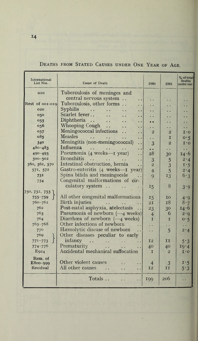 *4 Deaths from Stated Causes under One Year of Age. International List Nos. Cause of Death I960 1961 % of total deaths under one OIO Tuberculosis of meninges and central nervous system .. Rest of 001-019 Tuberculosis, other forms . . 020 Syphilis 050 Scarlet fever.. 055 Diphtheria .. • • 056 Whooping Cough 057 Meningococcal infections .. 2 2 I-o 085 Measles I 0-5 340 Meningitis (non-meningococcal) . . 3 2 i-o 480-483 Influenza 490-493 Pneumonia (4 weeks—1 year) 28 30 14-6 500-502 Bronchitis 3 5 2'4 560, 561, 570 Intestinal obstruction, hernia 2 3 I -5 57i. 572 Gastro-enteritis (4 weeks—1 year) 4 5 2-4 75i Spina bifida and meningocele 9 13 6-3 754 Congenital malformations of cir- culatory system . . 15 8 3-9 750, 752, 753 \ 755-759 J All other congenital malformations i5 10 4’9 760-761 Birth injuries 21 18 8-7 762 Post-natal asphyxia, atelectasis .. 23 30 14-6 763 Pneumonia of newborn (—4 weeks) 4 6 2-9 764 Diarrhoea of newborn (—4 weeks) 1 1 o-5 765-768 Other infections of newborn 770 Hremolytic disease of newborn 5 2-4 769 } Other diseases peculiar to early 771-773 J infancy 12 11 5‘3 774-776 Prematurity 40 40 19-4 E924 Accidental mechanical suffocation 1 2 I-o Rem. of E800-999 Other violent causes 4 3 i’5 Residual All other causes 12 11 5-3 199