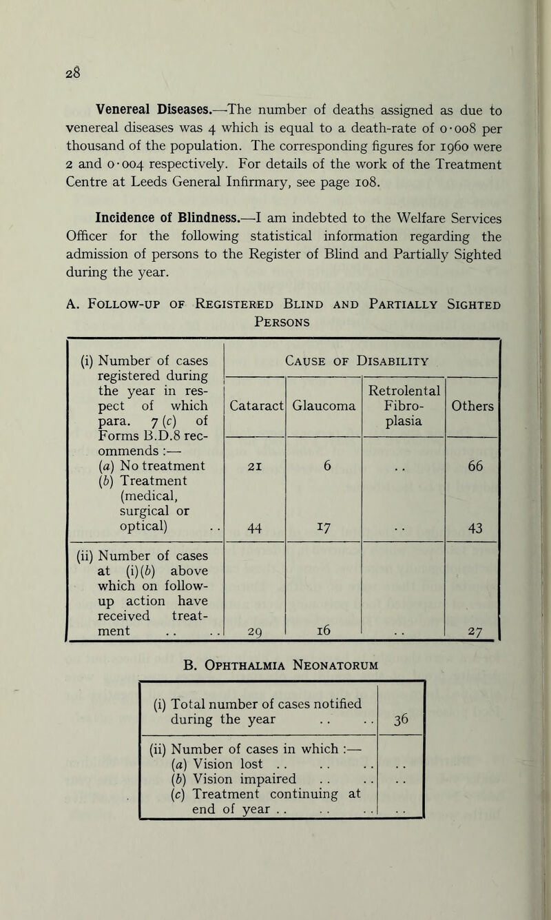 Venereal Diseases.—-The number of deaths assigned as due to venereal diseases was 4 which is equal to a death-rate of 0-008 per thousand of the population. The corresponding figures for i960 were 2 and 0-004 respectively. For details of the work of the Treatment Centre at Leeds General Infirmary, see page 108. Incidence of Blindness.—I am indebted to the Welfare Services Officer for the following statistical information regarding the admission of persons to the Register of Blind and Partially Sighted during the year. A. Follow-up of Registered Blind and Partially Sighted Persons (i) Number of cases registered during the year in res¬ pect of which para. 7 (c) of Forms B.D.8 rec¬ ommends :— (a) No treatment (b) Treatment (medical, ; surgical or optical) Cause of Disability Cataract Glaucoma Retrolental Fibro¬ plasia Others 21 44 6 17 66 43 (ii) Number of cases at (i )(b) above which on follow¬ up action have received treat¬ ment 29 16 27 B. Ophthalmia Neonatorum (i) Total number of cases notified during the year 36 (ii) Number of cases in which :— (a) Vision lost (b) Vision impaired (c) Treatment continuing at end of year ..