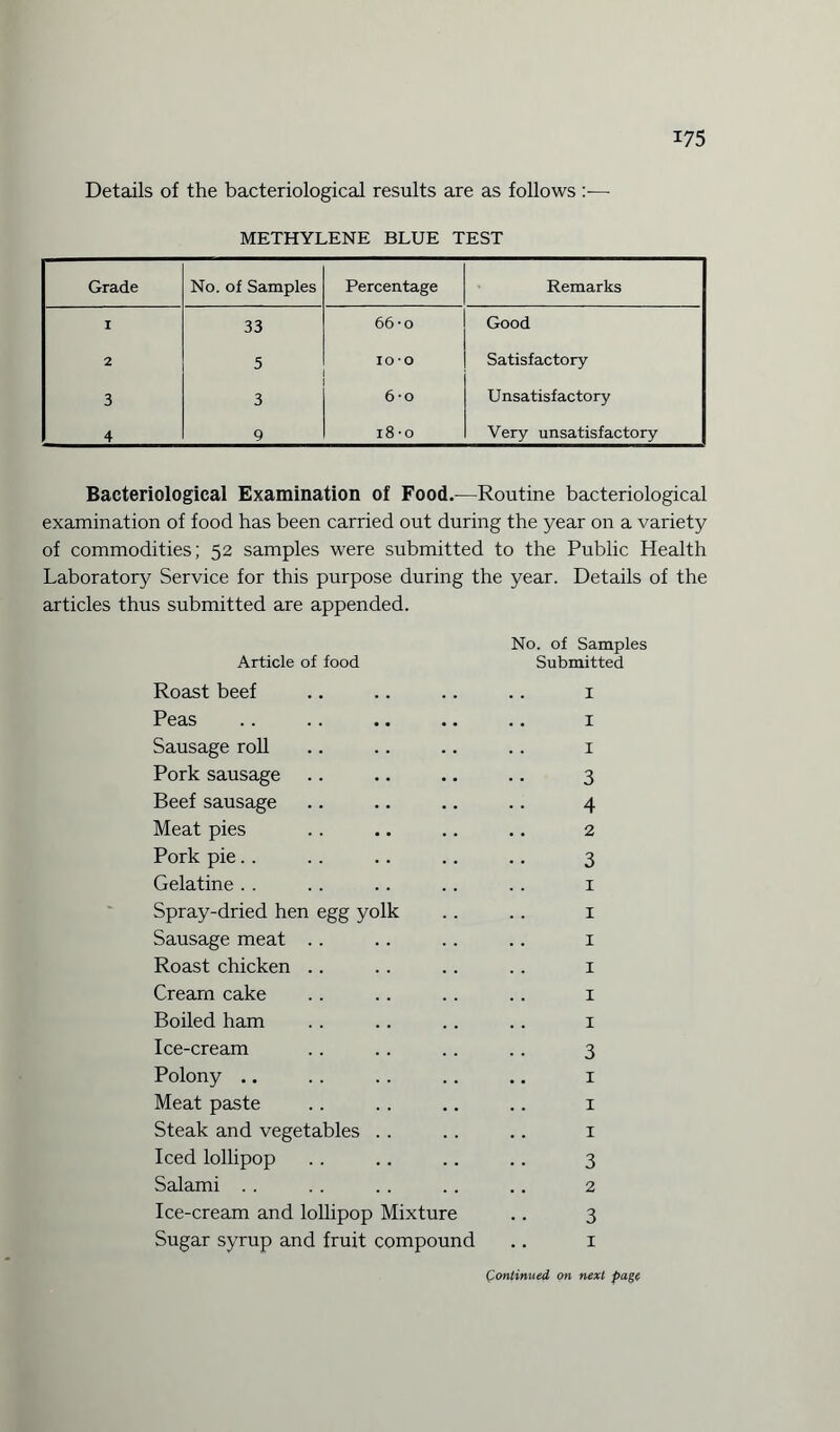 Details of the bacteriological results are as follows —■ METHYLENE BLUE TEST Grade No. of Samples Percentage Remarks I 33 66-o Good 2 5 10*0 Satisfactory 3 3 6-o Unsatisfactory 4 9 18 -o Very unsatisfactory Bacteriological Examination of Food.—Routine bacteriological examination of food has been carried out during the year on a variety of commodities; 52 samples were submitted to the Public Health Laboratory Service for this purpose during the year. Details of the articles thus submitted are appended. No. of Samples Article of food Submitted Roast beef .. .. .. .. 1 Peas .. .. .. .. .. 1 Sausage roll .. .. .. .. 1 Pork sausage .. .. .. .. 3 Beef sausage .. .. .. .. 4 Meat pies .. .. .. .. 2 Pork pie.. .. .. .. .. 3 Gelatine . . .. .. .. .. 1 Spray-dried hen egg yolk .. .. 1 Sausage meat .. .. .. .. 1 Roast chicken .. .. .. .. 1 Cream cake .. .. .. .. 1 Boiled ham .. .. .. .. 1 Ice-cream .. .. . . . . 3 Polony .. . . .. .. .. 1 Meat paste .. .. .. .. 1 Steak and vegetables . . .. .. 1 Iced lollipop . . .. .. .. 3 Salami . . .. .. .. .. 2 Ice-cream and lollipop Mixture .. 3 Sugar syrup and fruit compound .. 1