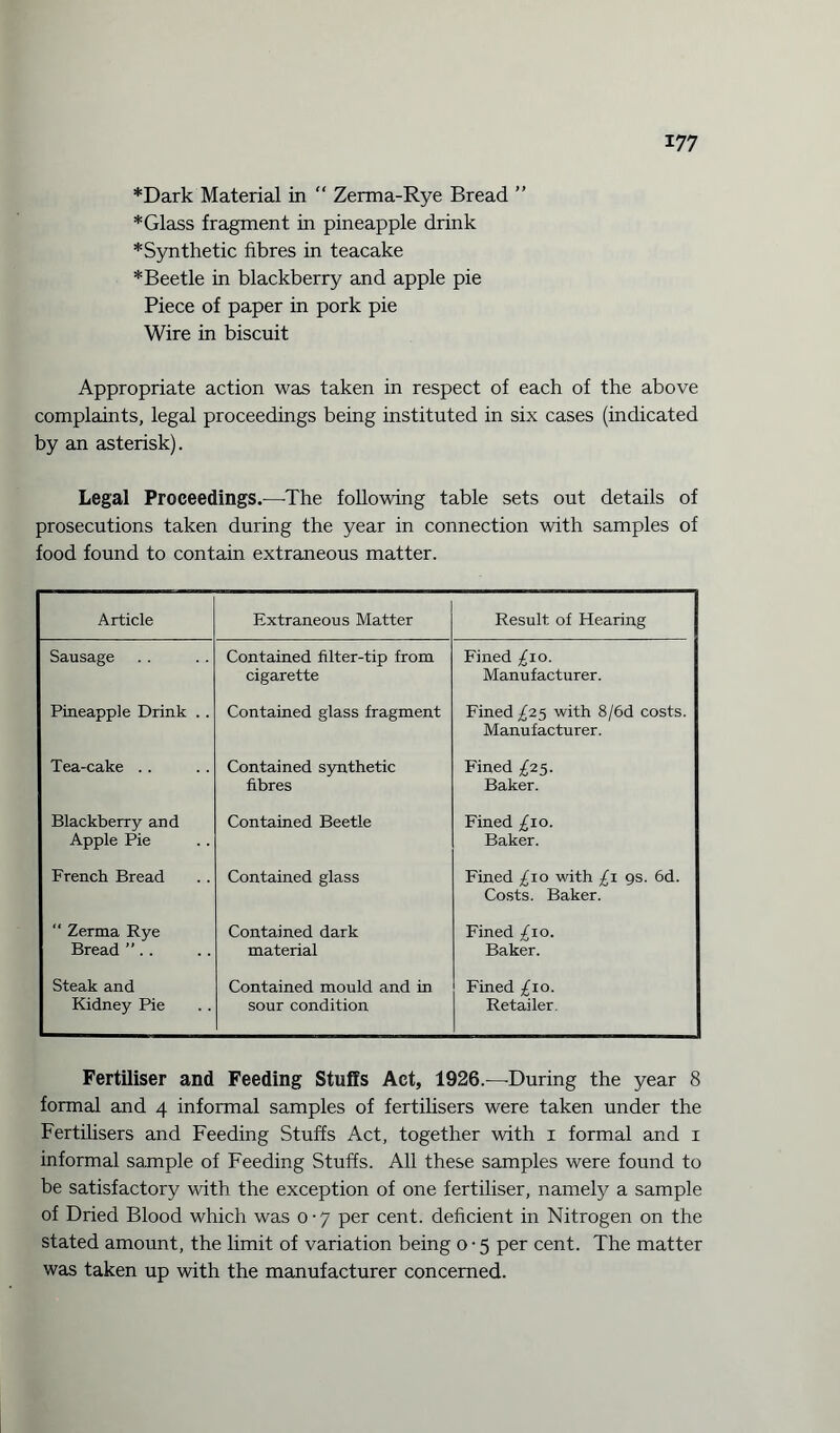 *Dark Material in “ Zerma-Rye Bread ” *Glass fragment in pineapple drink *Synthetic fibres in teacake *Beetle in blackberry and apple pie Piece of paper in pork pie Wire in biscuit Appropriate action was taken in respect of each of the above complaints, legal proceedings being instituted in six cases (indicated by an asterisk). Legal Proceedings.—The following table sets out details of prosecutions taken during the year in connection with samples of food found to contain extraneous matter. Article Extraneous Matter Result of Hearing Sausage Contained filter-tip from cigarette Fined £10. Manufacturer. Pineapple Drink . . Contained glass fragment Fined ^25 with 8/6d costs. Manufacturer. Tea-cake .. Contained synthetic fibres Fined £25. Baker. Blackberry and Apple Pie Contained Beetle Fined £10. Baker. French Bread Contained glass Fined £10 with £1 gs. 6d. Costs. Baker. “ Zerma Rye Bread ”. . Contained dark material Fined £10. Baker. Steak and Kidney Pie Contained mould and in sour condition Fined £10. Retailer. Fertiliser and Feeding Stuffs Act, 1926.—During the year 8 formal and 4 informal samples of fertilisers were taken under the Fertilisers and Feeding Stuffs Act, together with 1 formal and 1 informal sample of Feeding Stuffs. All these samples were found to be satisfactory with the exception of one fertiliser, namely a sample of Dried Blood which was 0-7 per cent, deficient in Nitrogen on the stated amount, the limit of variation being 0-5 per cent. The matter was taken up with the manufacturer concerned.