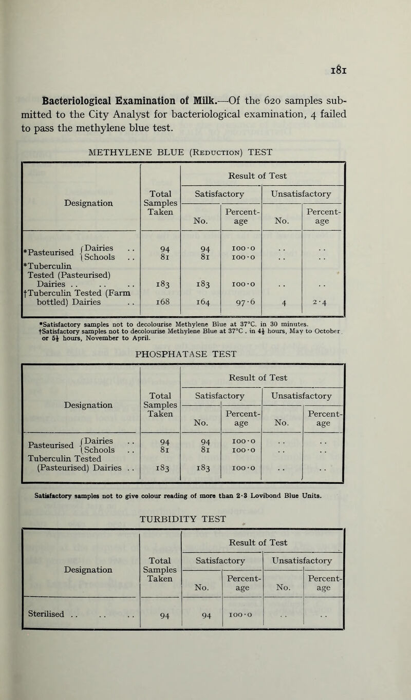Bacteriological Examination of Milk.—Of the 620 samples sub¬ mitted to the City Analyst for bacteriological examination, 4 failed to pass the methylene blue test. METHYLENE BLUE (Reduction) TEST Result of Test Designation Total Samples Taken Satisfactory Unsatisfactory No. Percent¬ age No. Percent¬ age ♦Pasteurised [P^Jr^e,s 1 Schools ♦Tuberculin Tested (Pasteurised) Dairies fTuberculin Tested (Farm bottled) Dairies 94 8i 183 168 94 81 183 164 IOO *0 100 -o IOO'O 97-6 4 2-4 •Satisfactory samples not to decolourise Methylene Blue at 37°C. in 30 minutes. tSatisfactory samples not to decolourise Methylene Blue at 37°C . in hours, May to October or 5£ hours, November to April. PHOSPHATASE TEST Designation Total Samples Taken Result of Test Satisfc ictory Unsatisfactory No. Percent¬ age No. Percent¬ age Pasteurised 11 Tuberculin Tested (Pasteurised) Dairies . . 94 81 183 94 81 183 100*0 100*0 100*0 Satisfactory samples not to give colour reading of more than 2-3 Lovibond Blue Units. TURBIDITY TEST Designation Total Samples Taken Result of Test Satisfactory Unsatis factory No. Percent¬ age No. Percent¬ age Sterilised . . 94 94 100*0