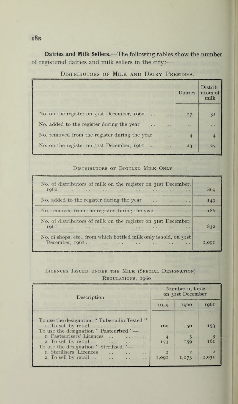 Dairies and Milk Sellers.—The following tables show the number of registered dairies and milk sellers in the city:— Distributors of Milk and Dairy Premises. Dairies Distrib¬ utors of milk No. on the register on 31st December, i960 27 3i No. added to the register during the year No. removed from the register during the year 4 4 No. on the register on 31st December, 1961 23 27 Distributors of Bottled Milk Only No. of distributors of milk on the register on 31st December, i960 869 No. added to the register during the year 149 No. removed from the register during the year 186 No. of distributors of milk on the register on 31st December, 1961 832 No. of shops, etc., from which bottled milk only is sold, on 31st December, 1961 . . 1,091 Licences Issued under the Milk (Special Designation) Regulations, i960 Description Number in force on 31st December 1959 i960 1961 To use the designation  Tuberculin Tested ” 1. To sell by retail 160 150 153 To use the designation “ Pasteurised ”— 1. Pasteurisers’ Licences . . 4 3 3 2. To sell by retail . . 173 159 l6l To use the designation “ Sterilised ”— 1. Sterilisers’ Licences 2 2 2 2. To sell by retail . . 1,091 1.073 1,031