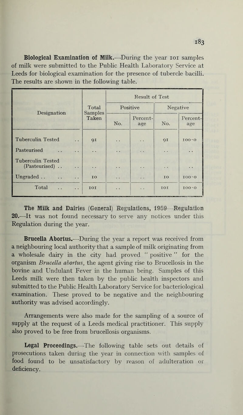 Biological Examination of Milk.—During the year ioi samples of milk were submitted to the Public Health Laboratory Service at Leeds for biological examination for the presence of tubercle bacilli. The results are shown in the following table. Result of Test Designation Total Samples Taken Posi tive Negative No. Percent¬ age No. Percent¬ age Tuberculin Tested 9i 91 IOO -o Pasteurised Tuberculin Tested (Pasteurised) . . Ungraded . . IO IO IOO -o Total IOI IOI IOO -o The Milk and Dairies (General) Regulations, 1959 - Regulation 20.—It was not found necessary to serve any notices under this Regulation during the year. Brucella Abortus.—During the year a report was received from a neighbouring local authority that a sample of milk originating from a wholesale dairy in the city had proved “ positive ” for the organism Brucella abortus, the agent giving rise to Brucellosis in the bovine and Undulant Fever in the human being. Samples of this Leeds milk were then taken by the public health inspectors and submitted to the Public Health Laboratory Service for bacteriological examination. These proved to be negative and the neighbouring authority was advised accordingly. Arrangements were also made for the sampling of a source of supply at the request of a Leeds medical practitioner. This supply also proved to be free from brucellosis organisms. Legal Proceedings.—The following table sets out details of prosecutions taken during the year in connection with samples of food found to be unsatisfactory by reason of adulteration or deficiency.