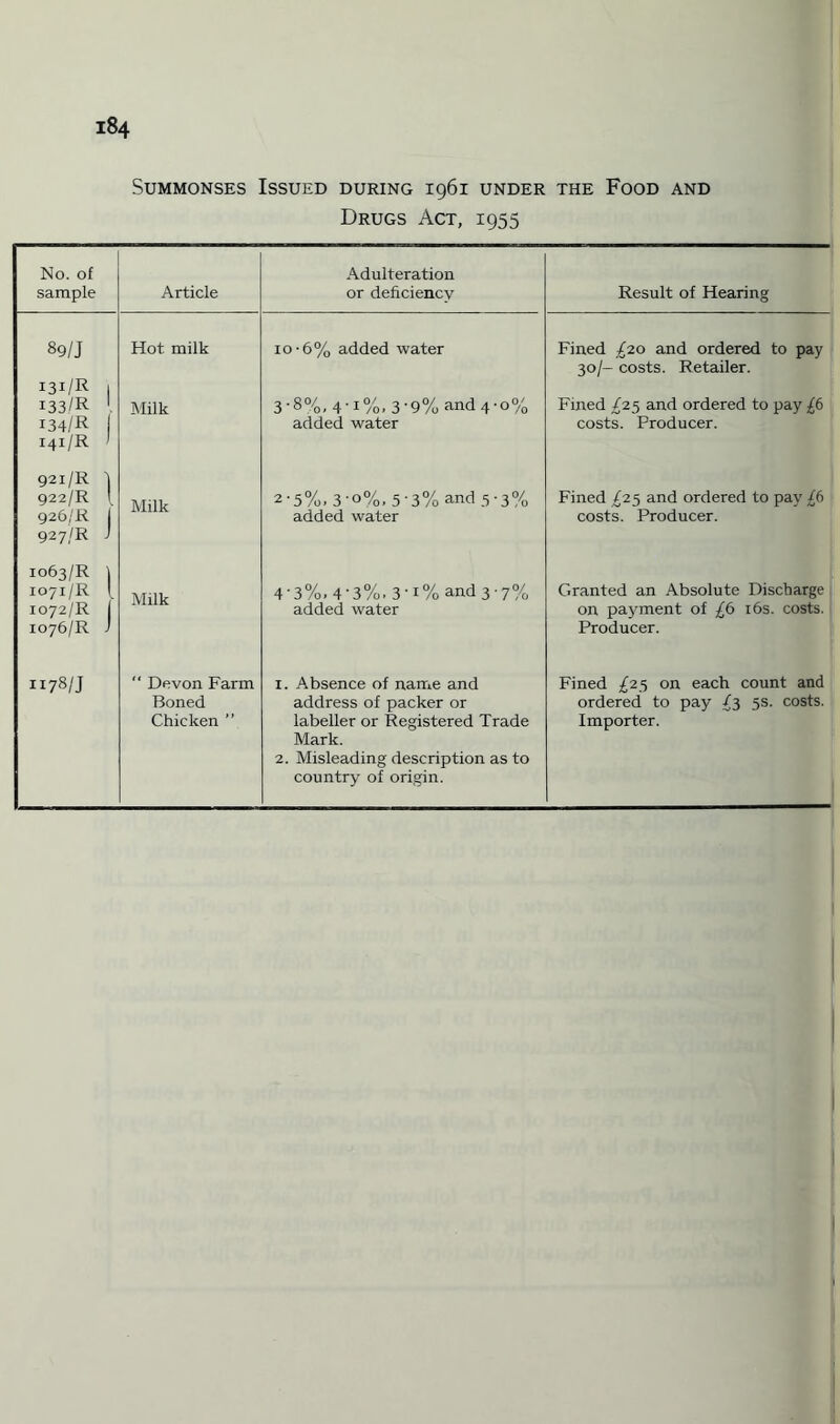 Summonses Issued during 1961 under the Food and Drugs Act, 1955 No. of sample Article Adulteration or deficiency Result of Hearing 89/J 131/R I I33/R . I34/R I 141/R > Hot milk Milk io-6% added water 3-8%, 41%, 3-9% and 4-0% added water Fined £20 and ordered to pay 30/- costs. Retailer. Fined £25 and ordered to pay £6 costs. Producer. 921/R ) 922/R f 926/R I 927/R i Milk 2'5%. 3-o%, 5'3% and 5-3% added water Fined £25 and ordered to pay £6 costs. Producer. 1063/R 1 1071/R [ 1072/R 1 1076/R i Milk 4 ‘ 3%. 4 • 3%. 3 ■ 1 % and 3-7% added water Granted an Absolute Discharge on payment of £6 16s. costs. Producer. ii78/J  Devon Farm Boned Chicken ” 1. Absence of name and address of packer or labeller or Registered Trade Mark. 2. Misleading description as to country of origin. Fined £25 on each count and ordered to pay £3 5s. costs. Importer.