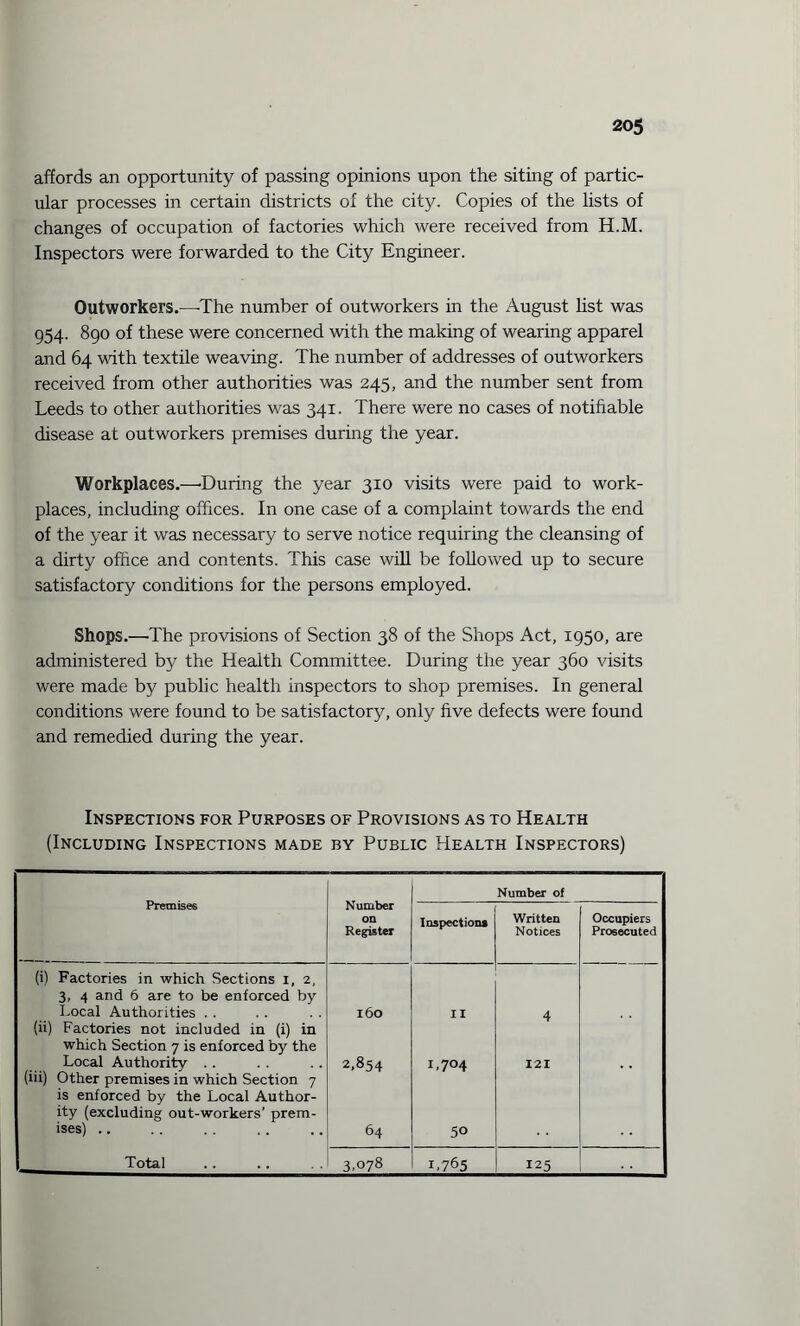 affords an opportunity of passing opinions upon the siting of partic¬ ular processes in certain districts of the city. Copies of the lists of changes of occupation of factories which were received from H.M. Inspectors were forwarded to the City Engineer. Outworkers.—-The number of outworkers in the August list was 954. 890 of these were concerned with the making of wearing apparel and 64 with textile weaving. The number of addresses of outworkers received from other authorities was 245, and the number sent from Leeds to other authorities was 341. There were no cases of notifiable disease at outworkers premises during the year. Workplaces.—'During the year 310 visits were paid to work¬ places, including offices. In one case of a complaint towards the end of the year it was necessary to serve notice requiring the cleansing of a dirty office and contents. This case will be followed up to secure satisfactory conditions for the persons employed. Shops.—-The provisions of Section 38 of the Shops Act, 1950, are administered by the Health Committee. During the year 360 visits were made by public health inspectors to shop premises. In general conditions were found to be satisfactory, only five defects were found and remedied during the year. Inspections for Purposes of Provisions as to Health (Including Inspections made by Public Health Inspectors) Premise® Number on Register Number of Inspections Written Notices Occupiers Prosecuted (i) Factories in which Sections 1, 2, 3, 4 and 6 are to be enforced by Local Authorities . . 160 II 4 (ii) Factories not included in (i) in which Section 7 is enforced by the Local Authority .. 2.854 1.704 121 (iii) Other premises in which Section 7 is enforced by the Local Author¬ ity (excluding out-workers’ prem¬ ises) .. 64 50 125