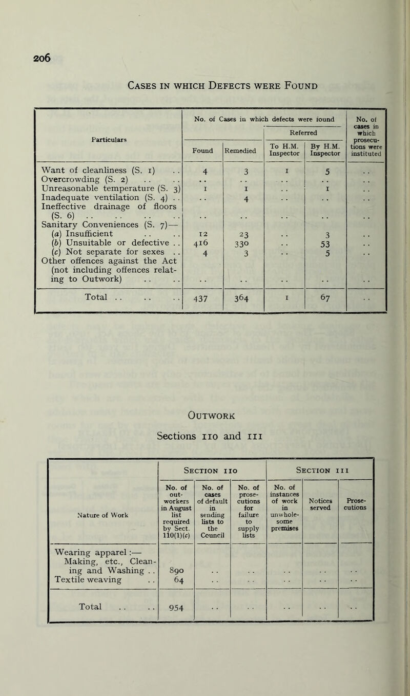 Cases in which Defects were Found No. of Cases in which defects were found No. of cases in which prosecu¬ tions were instituted Particulars Referred Found Remedied To H.M. Inspector By H.M. Inspector Want of cleanliness (S. i) 4 3 I 5 Overcrowding (S. 2) Unreasonable temperature (S. 3) I I I Inadequate ventilation (S. 4) . . 4 Ineffective drainage of floors (S. 6). Sanitary Conveniences (S. 7) — (a) Insufficient 12 23 3 (b) Unsuitable or defective . . 416 330 53 (c) Not separate for sexes . . 4 3 5 Other offences against the Act (not including offences relat- ing to Outwork) Total . . 437 364 I 67 Outwork Sections no and in Nature of Work Section no Section iii No. of out¬ workers in August list required by Sect. 110(l)(c) No. of cases of default in sending lists to the Council No. of prose¬ cutions for failure to supply lists No. of instances of work in unwhole¬ some premises Notices served Prose¬ cutions Wearing apparel:— Making, etc., Clean¬ ing and Washing . . Textile weaving 890 64 954