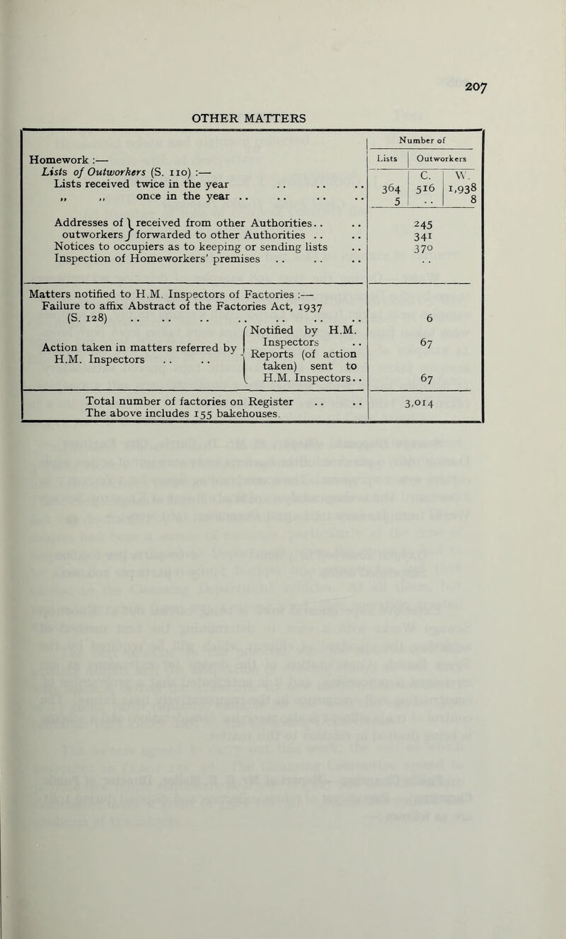 OTHER MATTERS Homework Lists of Outworkers (S. no) :— Lists received twice in the year „ ,, once in the year .. Addresses of \ received from other Authorities outworkers f forwarded to other Authorities Notices to occupiers as to keeping or sending lists Inspection of Homeworkers’ premises Number of Lists Outworkers 364 5 c. 516 w. i,938 8 245 341 37° Matters notified to H.M. Inspectors of Factories :— Failure to affix Abstract of the Factories Act, 1937 (S. 128) . ' Notified by H.M. Action taken in matters referred by ,, InsPect°rs H.M. Inspectors . . .. 1 ReP?rts\ (of act,(f r taken) sent to ^ H.M. Inspectors.. 6 67 67 Total number of factories on Register The above includes 155 bakehouses. 3.014