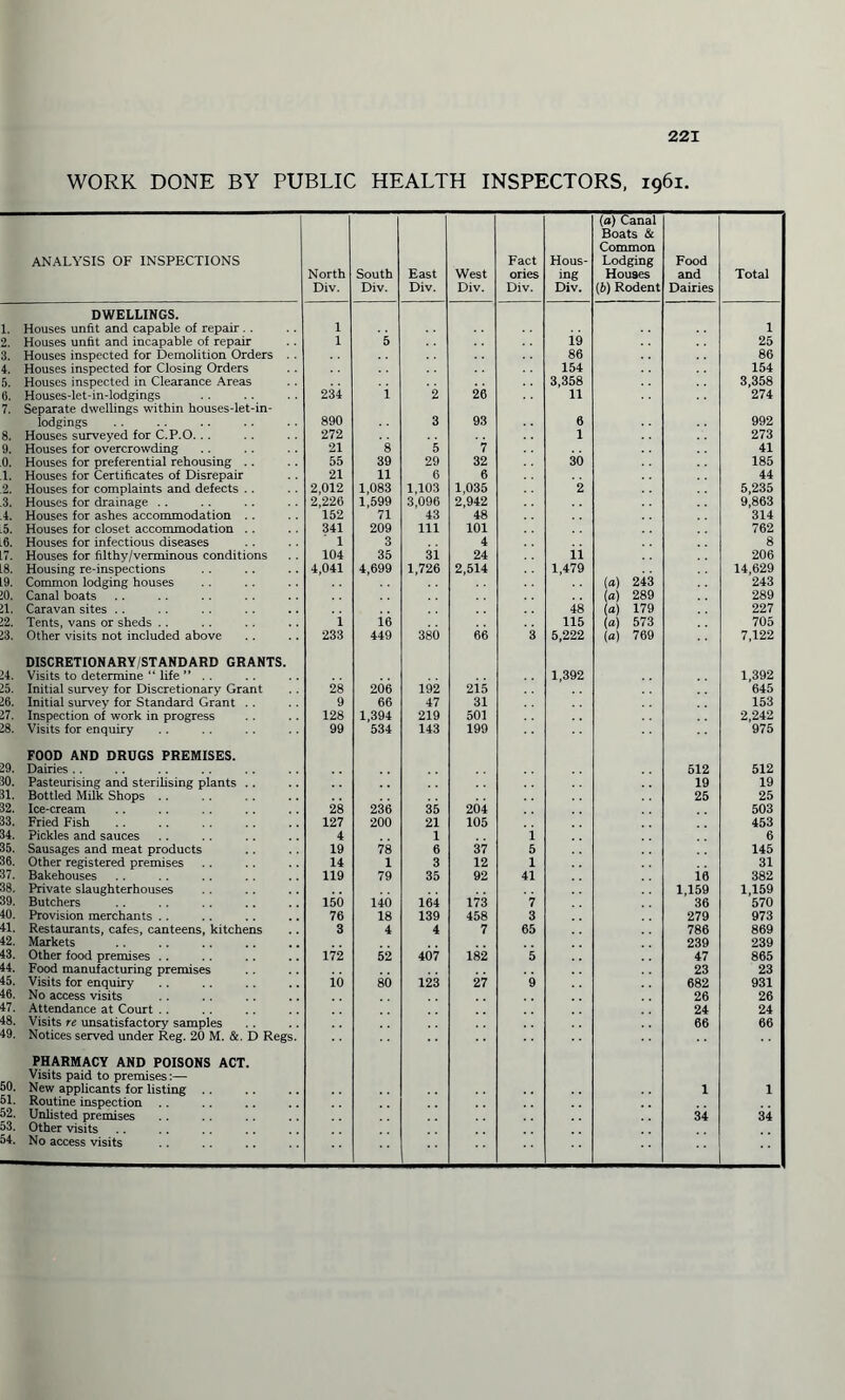 WORK DONE BY PUBLIC HEALTH INSPECTORS, 1961. analysis of inspections North Div. South Div. East Div. West Div. Fact ories Div. Hous¬ ing Div. (a) Canal Boats & Common Lodging Houses (b) Rodent Food and Dairies Total 1. DWELLINGS. Houses unfit and capable of repair. . 1 1 2. Houses unfit and incapable of repair 1 5 19 25 3. Houses inspected for Demolition Orders 86 86 4. Houses inspected for Closing Orders 154 154 5. Houses inspected in Clearance Areas 3,358 3,358 6. Houses-let-in-lodgings 234 i 2 26 11 274 7. 8. Separate dwellings within houses-let-in- lodgings Houses surveyed for C.P.O. .. 890 272 3 93 6 1 992 273 9. Houses for overcrowding 21 8 5 7 41 0. Houses for preferential rehousing .. 55 39 29 32 30 185 1. Houses for Certificates of Disrepair 21 11 6 6 44 2. Houses for complaints and defects . . 2,012 1,083 1,103 1,035 2 5,235 3. Houses for drainage .. 2,226 1,599 3,096 2,942 9,863 4. Houses for ashes accommodation . . 152 71 43 48 314 5. Houses for closet accommodation . . 341 209 111 101 762 6. Houses for infectious diseases 1 3 4 8 7. Houses for filthy/verminous conditions 104 35 3i 24 ii 206 8. Housing re-inspections 4,041 4,699 1,726 2,514 1,479 14,629 9. Common lodging houses (a) 243 243 >0. Canal boats (a) 289 289 !1. Caravan sites .. 48 (a) 179 227 22. Tents, vans or sheds . . i if> 115 (a) 573 705 >3. Other visits not included above 233 449 380 66 3 5,222 (a) 769 7,122 >4. DISCRETIONARY/STANDARD GRANTS. Visits to determine “ life ” .. 1,392 1,392 25. Initial survey for Discretionary Grant 28 206 192 2i5 645 26. Initial survey for Standard Grant . . 9 66 47 31 153 27. Inspection of work in progress 128 1,394 219 501 2,242 28. Visits for enquiry 99 534 143 199 975 29. FOOD AND DRUGS PREMISES. Dairies .. 512 512 iO. Pasteurising and sterilising plants .. 19 19 31. Bottled Milk Shops . . 25 25 32. Ice-cream 28 236 35 204 503 33. Fried Fish 127 200 21 105 453 34. Pickles and sauces 4 1 i 6 35. Sausages and meat products 19 78 6 37 5 145 36. Other registered premises 14 1 3 12 1 31 37. Bakehouses 119 79 35 92 41 ie 382 38. Private slaughterhouses 1,159 1,159 39. Butchers 150 140 164 173 7 36 570 49. Provision merchants . . 76 18 139 458 3 279 973 41. Restaurants, cafes, canteens, kitchens 3 4 4 7 65 786 869 42. Markets 239 239 43. Other food premises .. 172 52 407 182 5 47 865 44. Food manufacturing premises 23 23 45. Visits for enquiry io 80 123 27 9 682 931 46. No access visits 26 26 47. Attendance at Court . . 24 24 48. Visits re unsatisfactory samples 66 66 49. Notices served under Reg. 20 M. &. D Regs. 50. PHARMACY AND POISONS ACT. Visits paid to premises:— New applicants for listing .. 1 1 51. Routine inspection 52. Unlisted premises 34 34 o-i. Other visits 54. No access visits